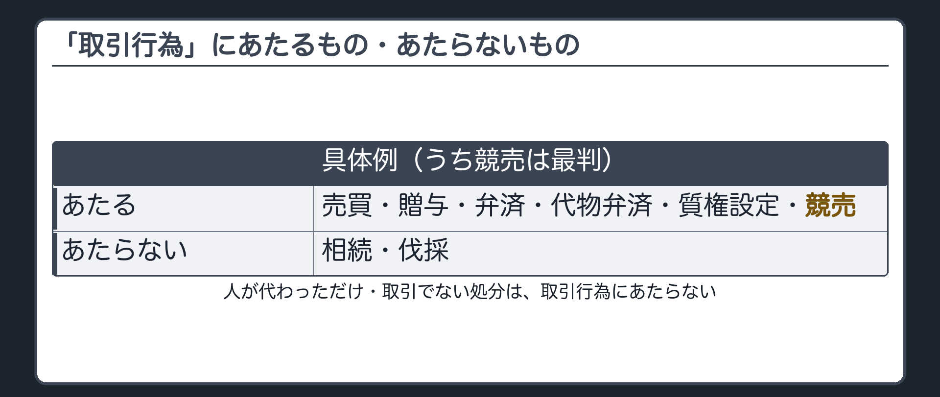 取引行為の範囲。あたる=売買・贈与・弁済・代物弁済・質権設定・競売(最判)。あたらない=相続・伐採。
