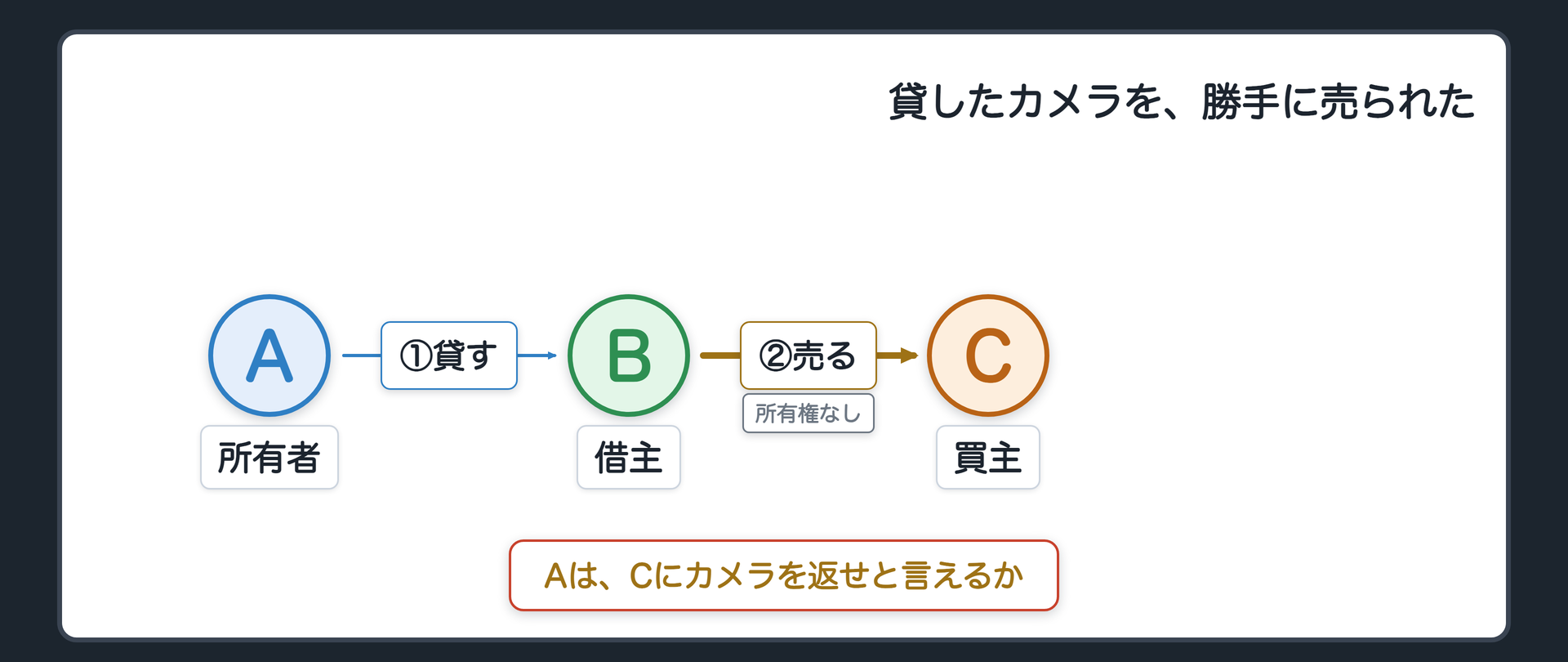 冒頭の場面。AはカメラをBに1週間だけ貸していた。ところがBは、自分の物だと偽ってCに売ってしまった。Cは、Bが持ち主だと信じて疑う理由もなく、代金を払って受け取った。本当の持ち主Aは、Cにカメラを返せと言えるか。