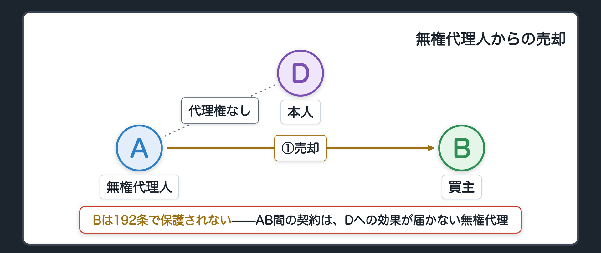 無権代理の事案。Dが所有するカメラについて、無権代理人Aが代理権を装いBに売却(本人Dに効果が届かない)。BはAから直接192条で保護されない。