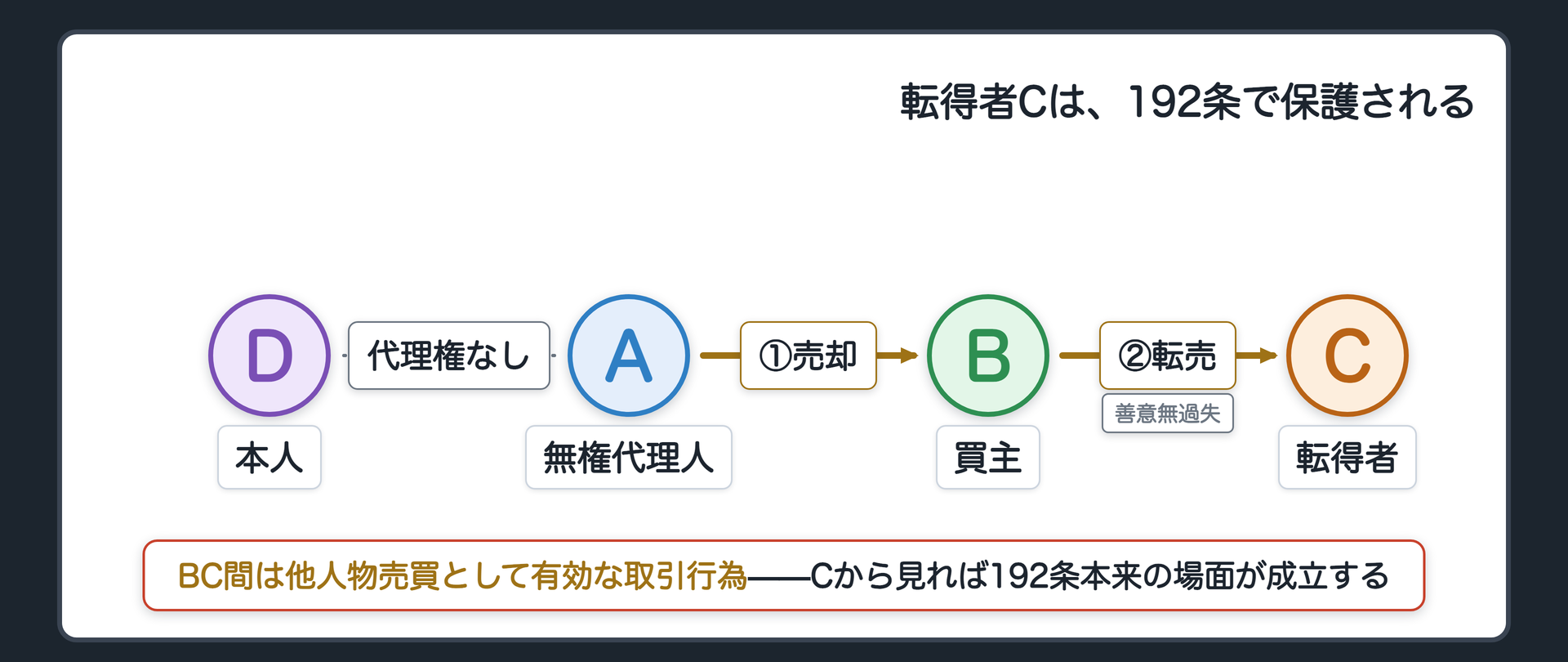 無権代理の事案・二段目。BがさらにCに転売。BC間の売買は他人物売買として有効な取引行為。Cは192条で保護される。