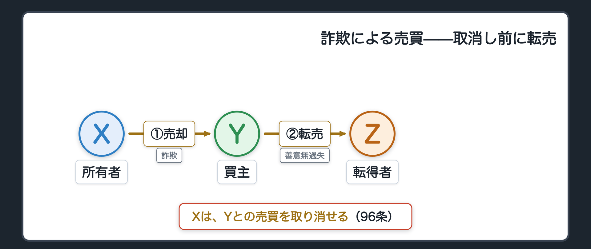 詐欺取消しの事案。Yの詐欺でXがYにカメラを売却。Xが取消し「前」に、Yが善意無過失のZに転売。