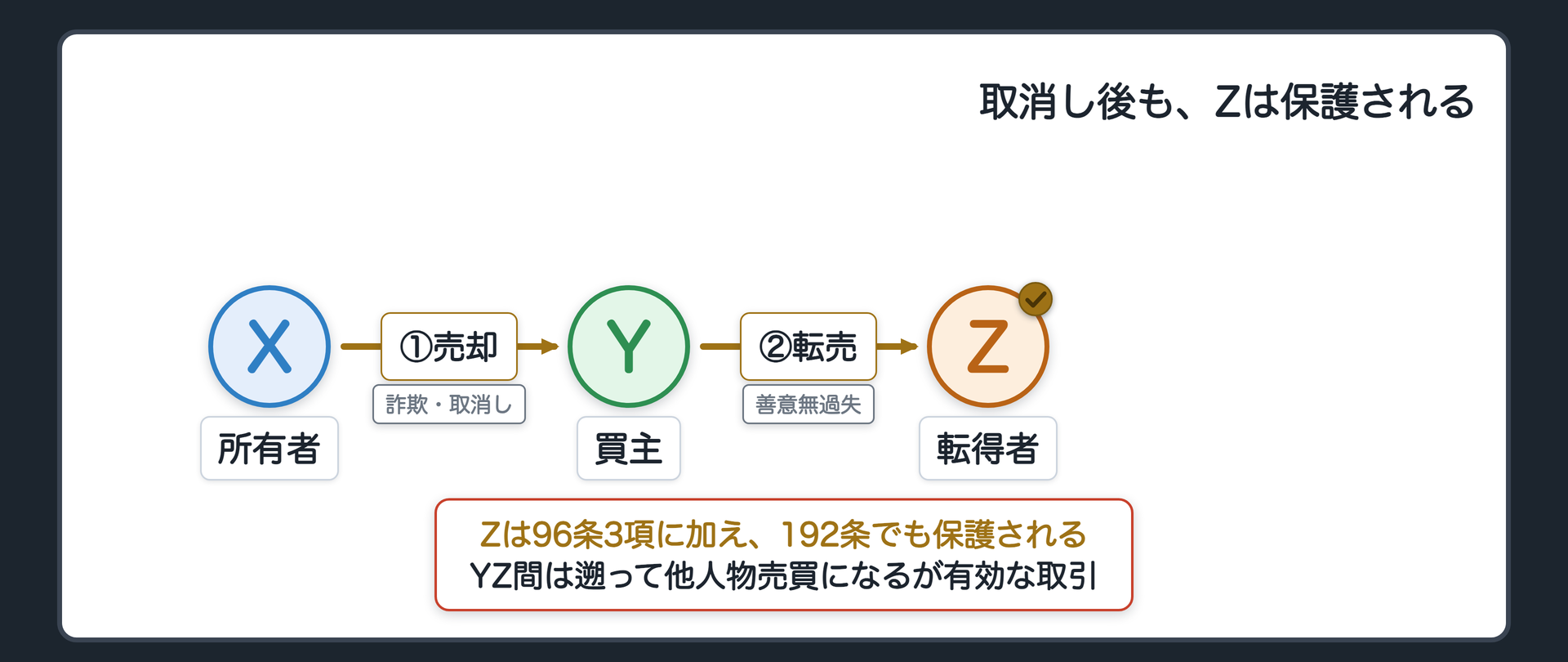 詐欺取消しの事案・二段目。Xが取消し。取消しの遡及効でYZ間も遡って他人物売買になるが有効な取引行為。Zは96条3項に加え192条でも保護される。