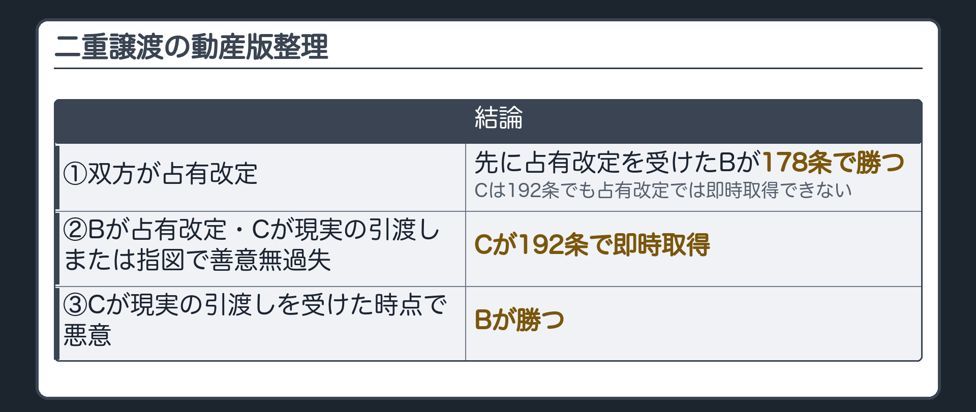二重譲渡の動産版整理板。①双方が占有改定=先に占有改定を受けたBが178条で勝ち、Cは192条でも占有改定では即時取得できない。②Bが占有改定・Cが現実の引渡しまたは指図で善意無過失=Cが192条で即時取得。③Cが現実の引渡しを受けた時点で悪意=Bが勝つ。