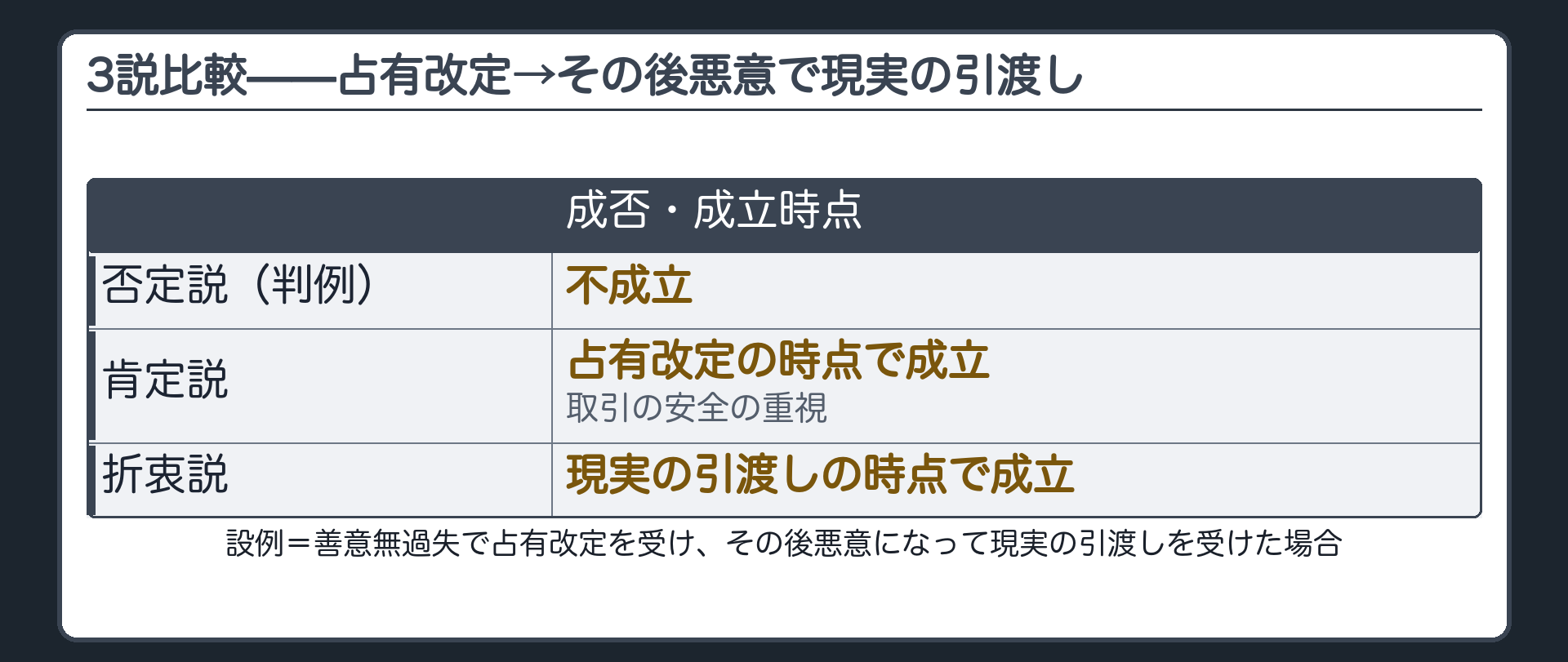 3説比較。設例=善意無過失で占有改定を受け、その後悪意になって現実の引渡しを受けた場合。否定説(判例)=不成立。肯定説=占有改定の時点で成立。折衷説=現実の引渡しの時点で成立。