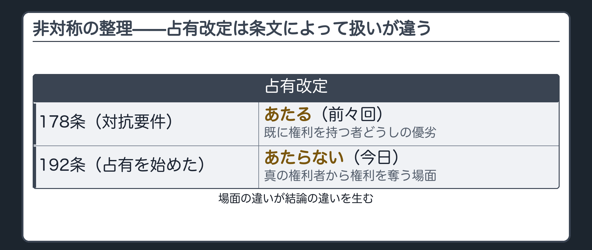非対称の整理。占有改定=178条の引渡しにはあたる(前々回)が、192条の占有を始めたにはあたらない。178条は権利を持つ者どうしの優劣、192条は真の権利者から権利を奪う場面という場面の違いによる。