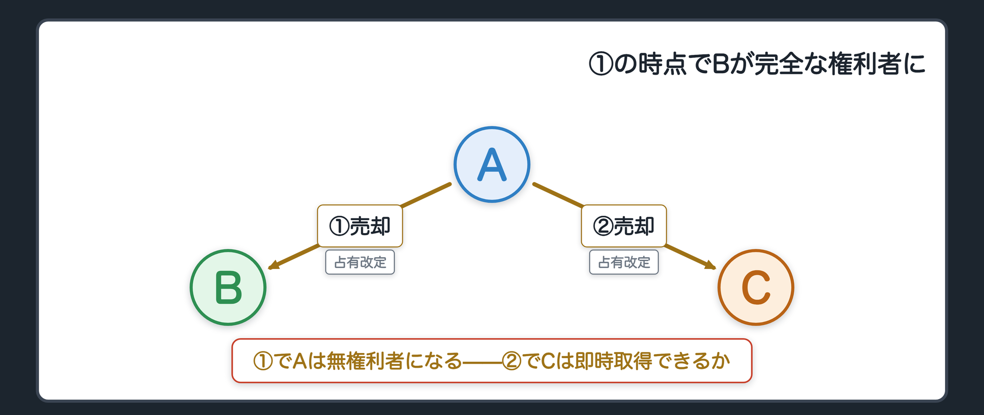 冒頭の設例の整理。AがBに売却し占有改定→この時点で178条の引渡しがあり、Bが完全な権利者・Aは無権利者になる。その後AがCにも売却し占有改定→Cは即時取得できるか。