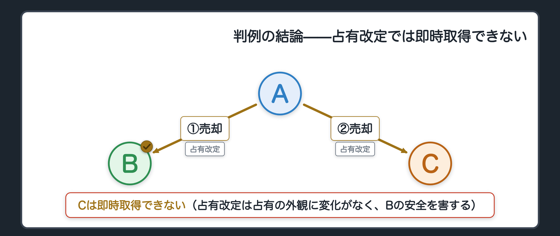 判例の結論。最判は占有改定による取得を否定。理由=占有改定は占有の外観に一切変化がなく、真の権利者Bの安全を害する。