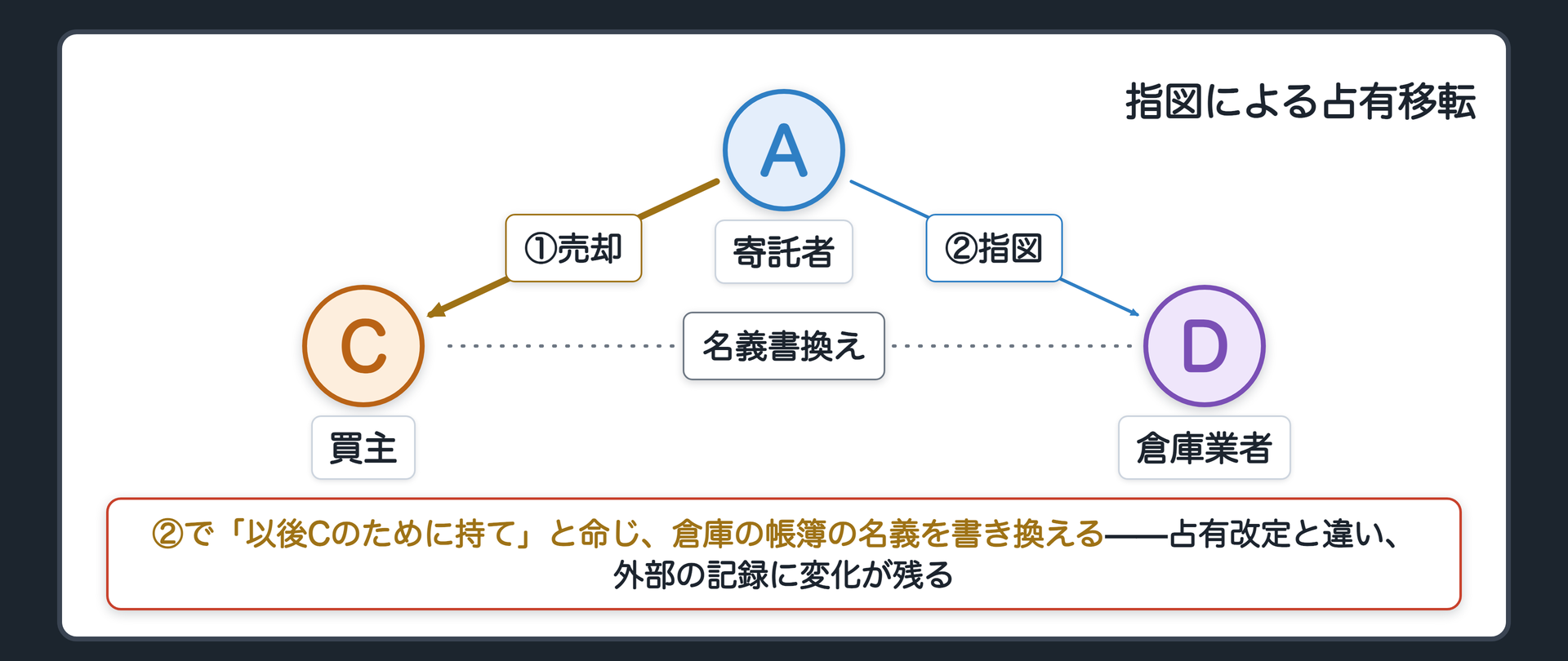 指図による占有移転の設例。倉庫に預けている物について、預け先の帳簿上の名義を書き換えることで占有移転を認めた判例。占有改定と違い、外部の記録に変化が残る。