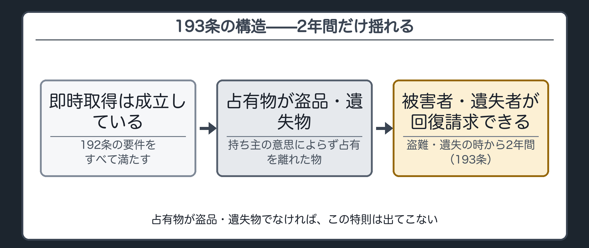 193条の構造図。192条が成立していても、占有物が盗品・遺失物なら、被害者・遺失者は盗難・遺失の時から2年間、占有者に回復請求できる。