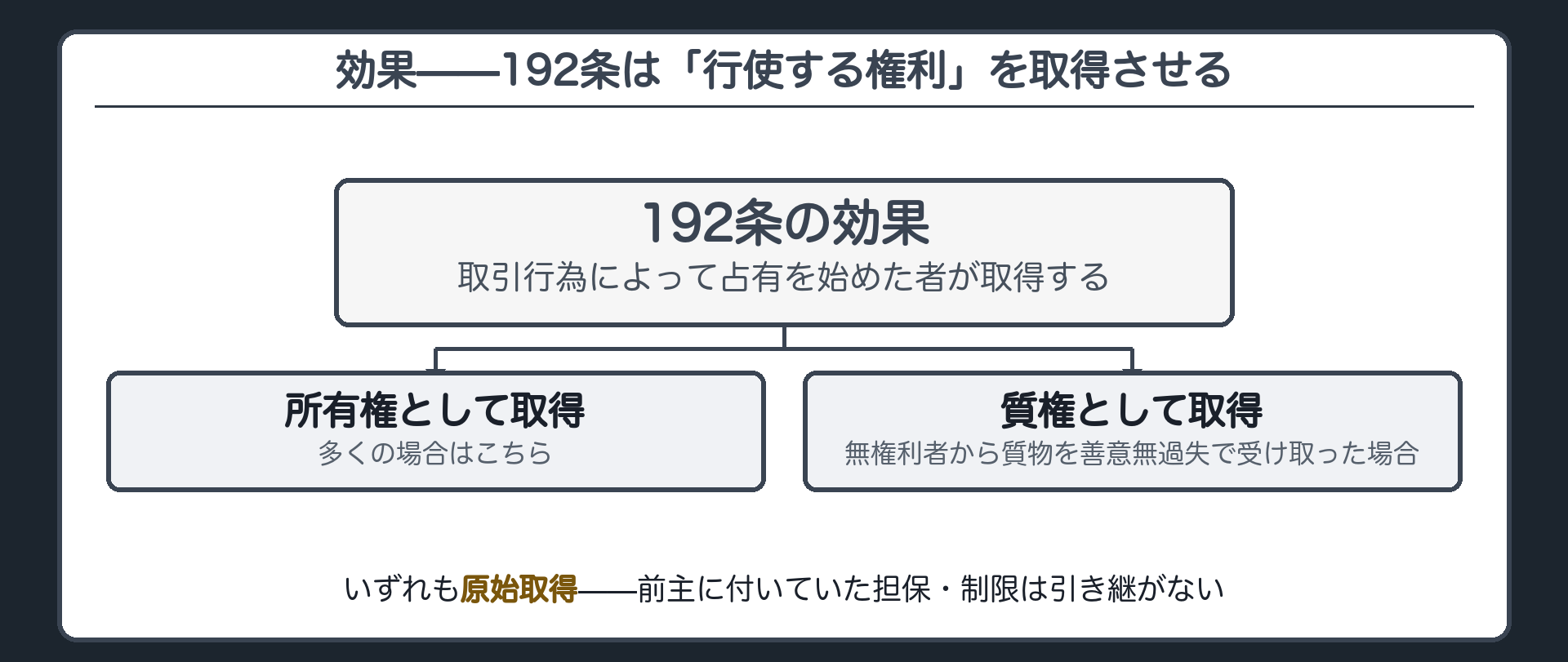 効果総論の板。192条は「行使する権利」を取得すると定める。①所有権として取得する場合と②質権として取得する場合の2通りがある。取得は原始取得=前主に付いていた担保・制限を引き継がない。