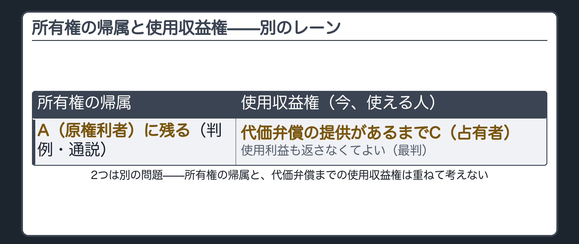 所有権と使用収益権の区別の板。2列の対比。左「所有権はどこにあるか」=A(原権利者)に残る(判例・通説)。右「今使ってよいのは誰か」=194条が効く場面では代価弁償の提供があるまでC(占有者)・使用利益も返さなくてよい(最判)。下に一言「2つは別のレーン」。