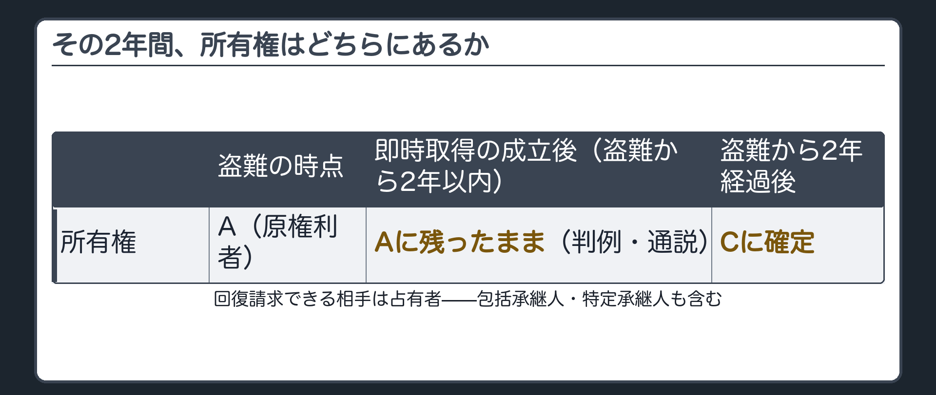 所有権の所在の板。盗難の時点=原権利者。即時取得が成立してからも盗難の時から2年以内は、判例・通説は原権利者に残ると解する。盗難から2年が経過して初めて占有者に確定する。