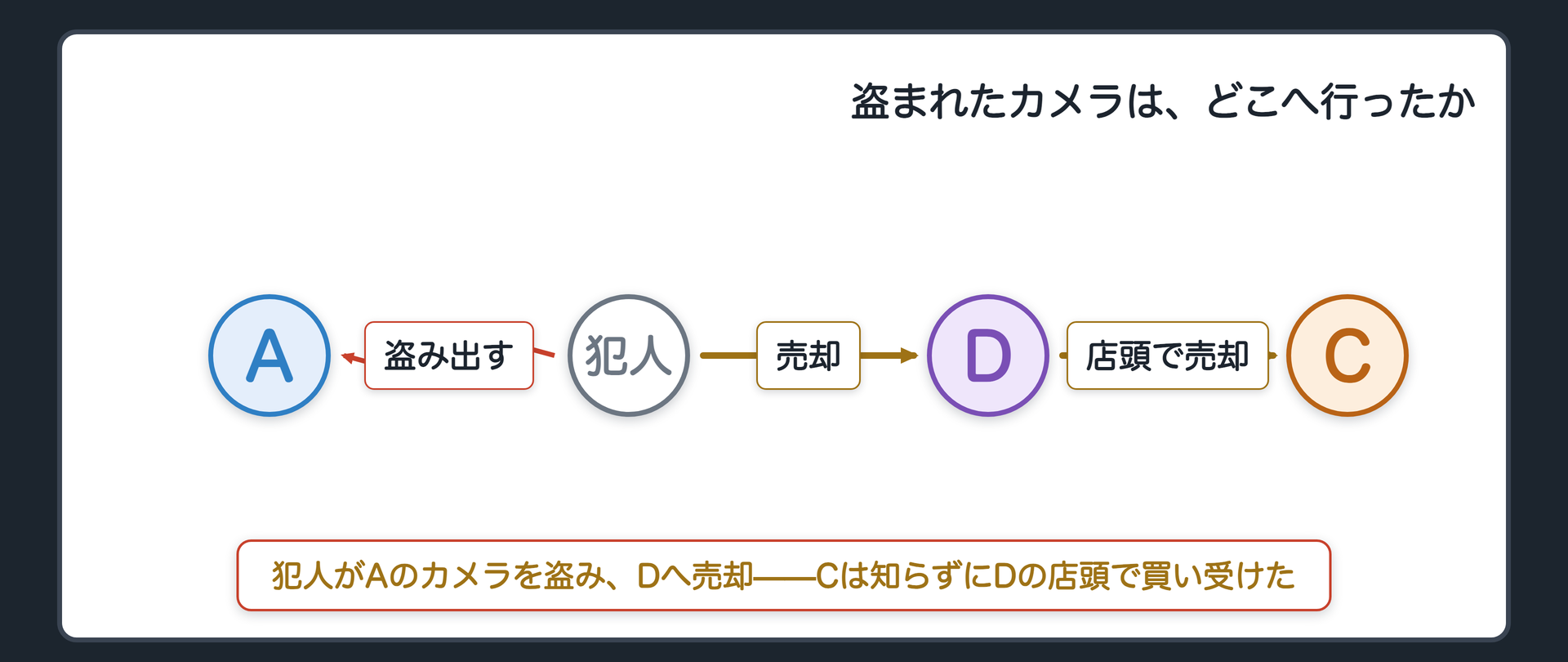冒頭の場面。Aは自分のカメラを盗まれた。盗んだ犯人はそのカメラを中古カメラ店Dに売った。客Cは、そのカメラが盗品だとは知らず、Dの店頭で相場どおりの代金を払って買い受けた。Cは即時取得の要件をすべて満たしている。