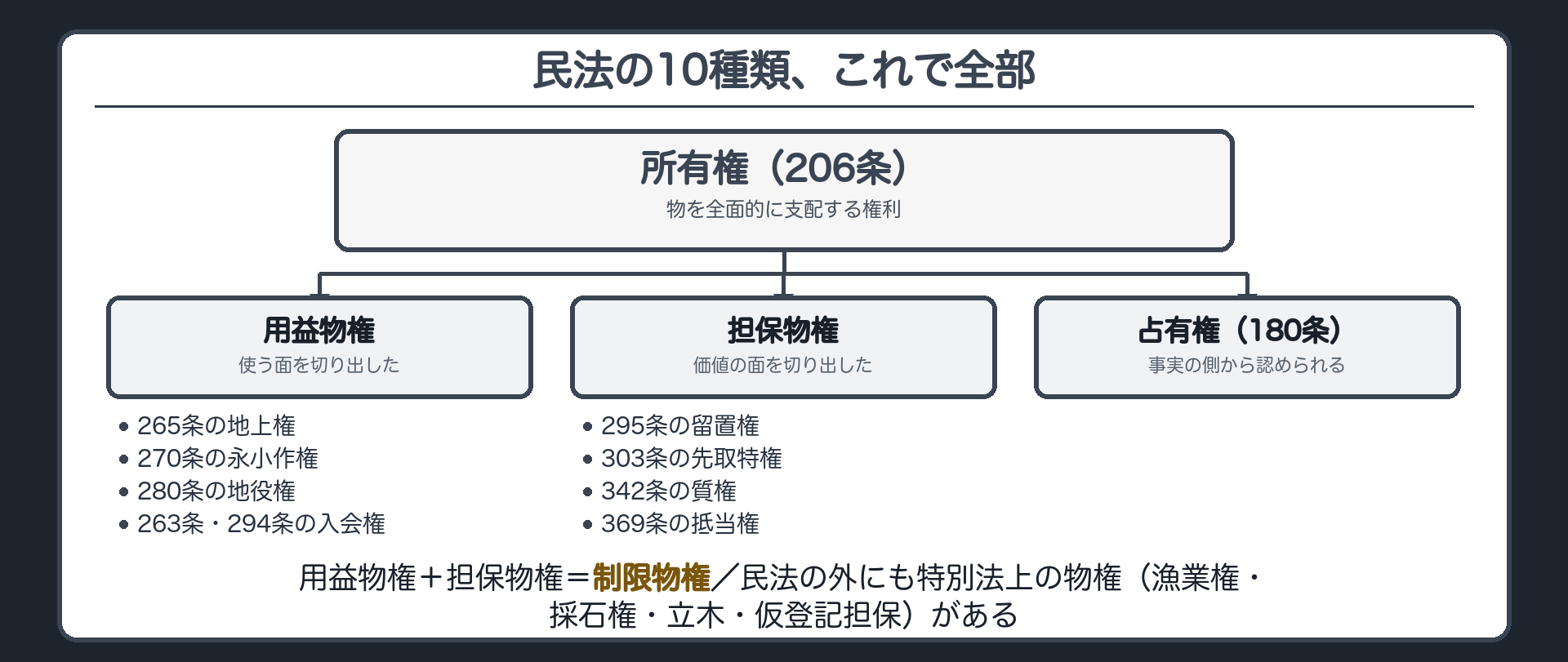 175条の帰結として閉じた目録板。所有権(206条)を中心に、使う面を切り出した用益物権(265条の地上権／270条の永小作権／280条の地役権／263条と294条の入会権)、価値の面を切り出した担保物権(295条の留置権／303条の先取特権／342条の質権／369条の抵当権)、事実の側から認められる占有権(180条)を配置。用益物権と担保物権をまとめる呼称「制限物権」を添える。末尾に特別法上の物権(漁業権・採石権・立木・仮登記担保)を小さく注記。