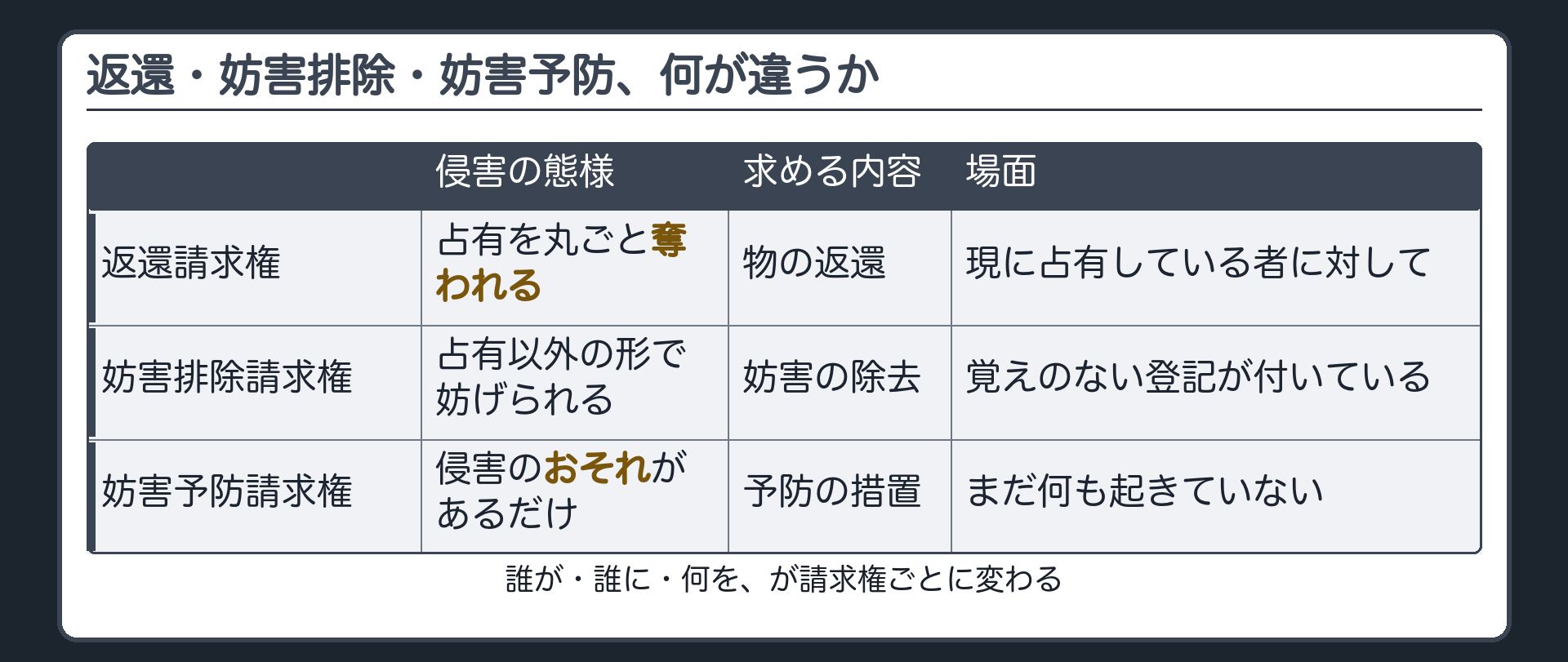 3類型の対照表。返還請求権=占有による侵害/物の返還を請求/現に占有している者に対して。妨害排除請求権=占有以外の方法による侵害/妨害の除去を請求/自分名義のはずの土地に覚えのない登記が付いている場面。妨害予防請求権=侵害のおそれ/予防を請求/まだ侵害が起きていない場面。