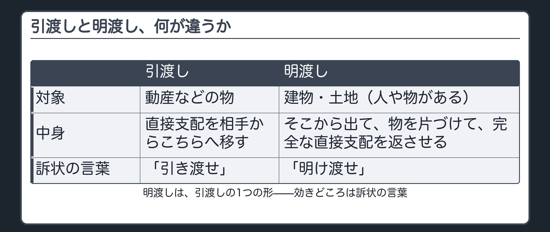 引渡しと明渡しの対比板。引渡し=物の直接支配を相手からこちらへ移すこと。明渡し=相手が建物や土地に住んでいる・物を置いているときに、そこから出て物を片づけて完全な直接支配を返させること。訴状の言葉が変わる=動産なら「引き渡せ」、居座られている建物なら「明け渡せ」。