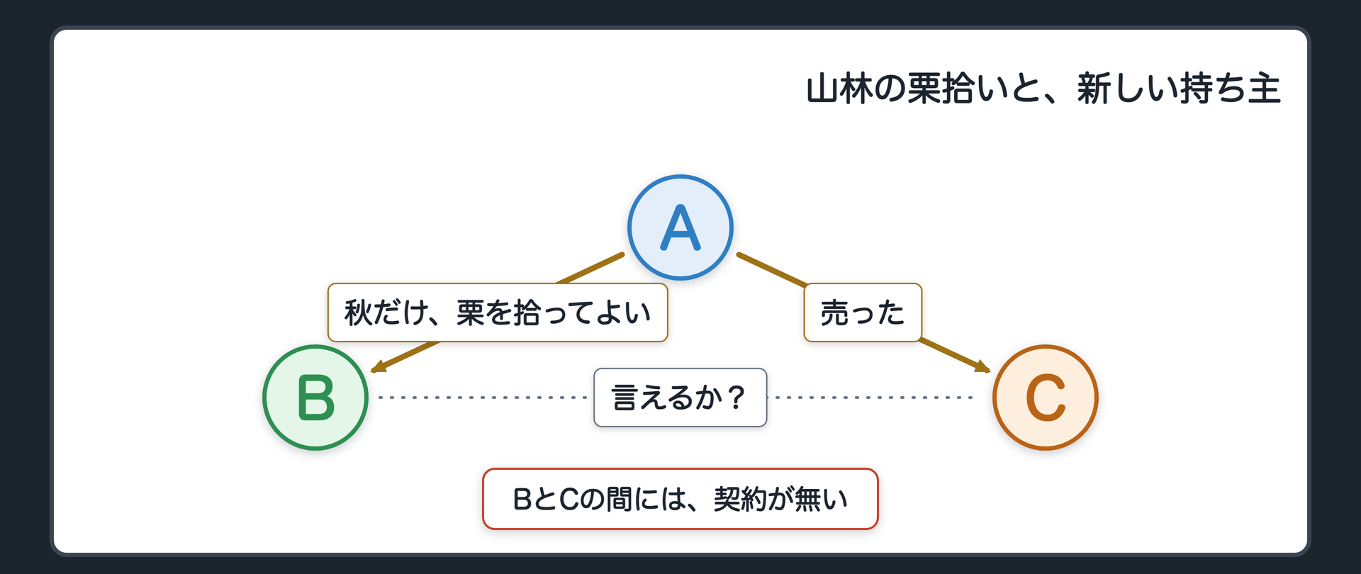 冒頭設例の関係図。Aが自分の山林の一角をBに「毎年秋のあいだだけ、栗を拾いに入ってよい」と約束した(実線矢印「秋だけ、栗を拾ってよい」)。Aはその後、山林をCに売った(実線矢印「売った」)。BとCの間には、まだ答えの出ていない問いが残る(点線「言えるか？」)。
