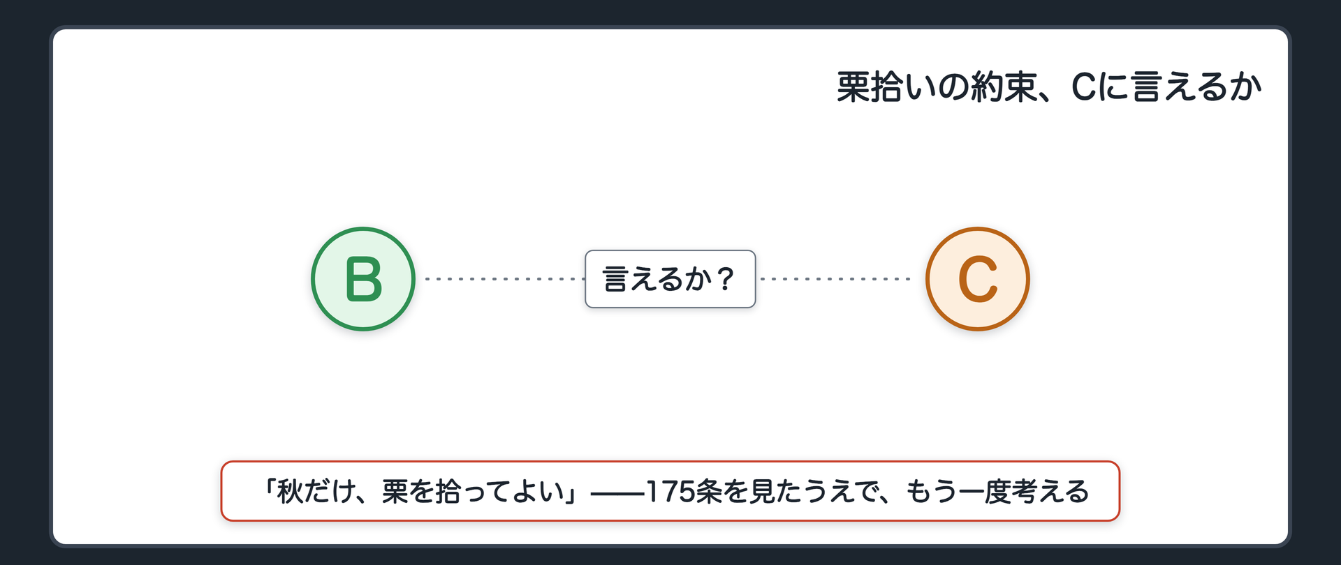 冒頭設例の再掲。Bの「栗を拾ってよい」という権利は、Cにも言えるかを問う板。175条を見た上で、もう一度考える。