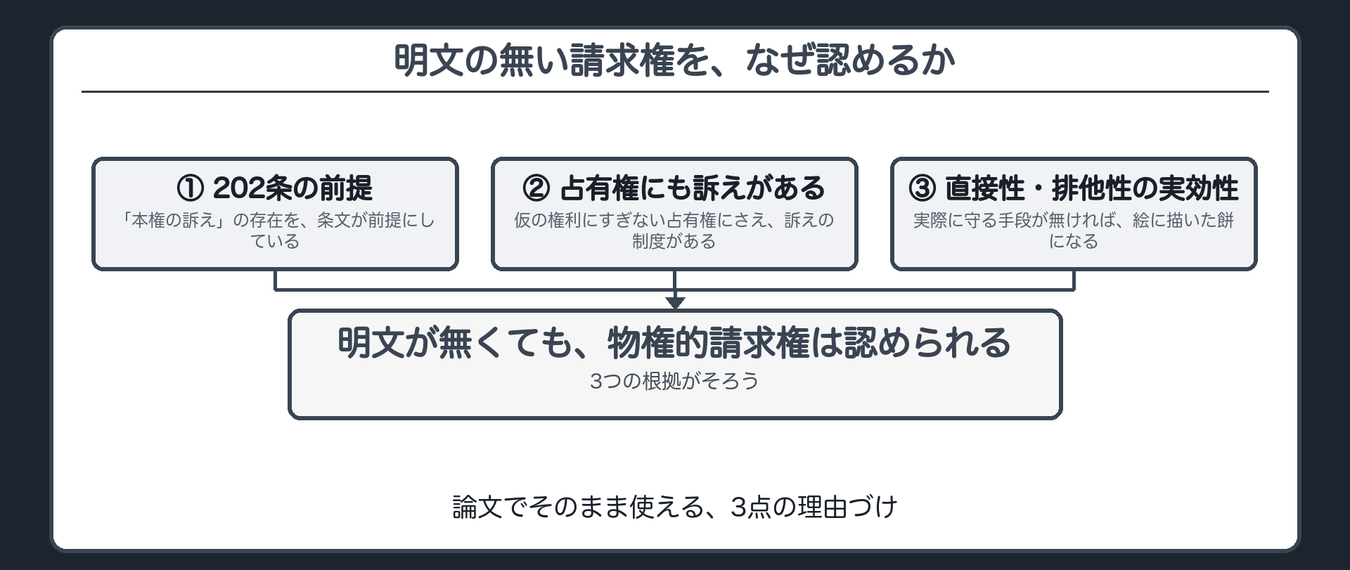根拠3点の板。①202条が「本権の訴え」の存在を前提にしている。②仮の権利にすぎない占有権にさえ訴えの制度がある。③物権の直接性・排他性を実効あるものにする必要がある。
