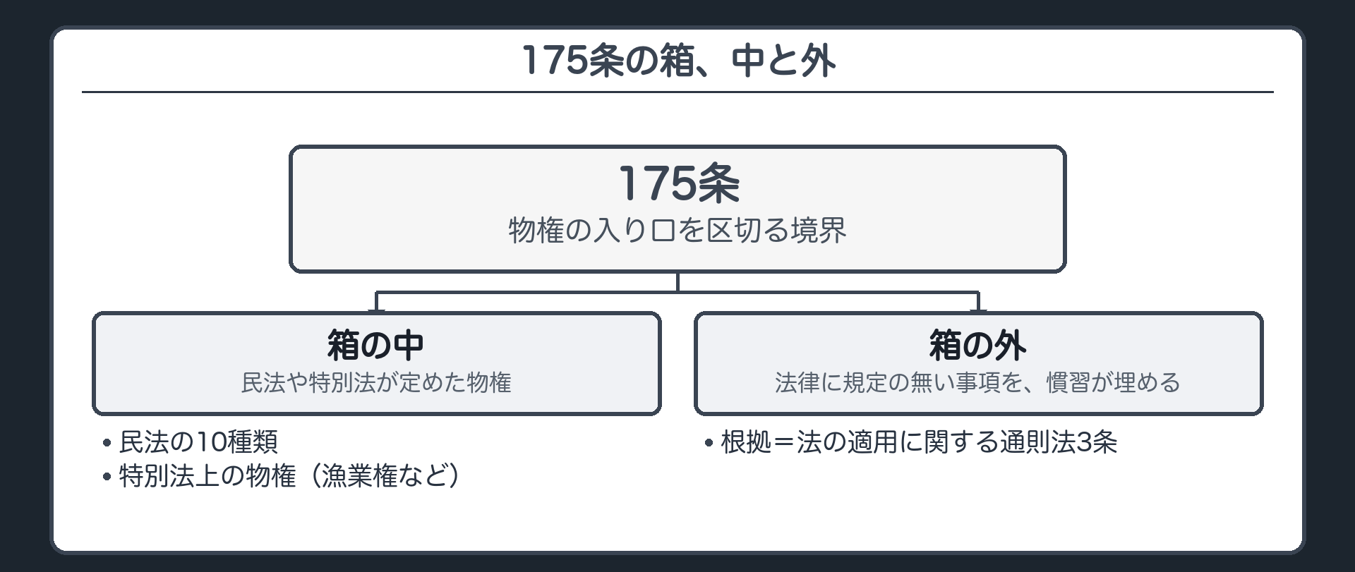 位置関係板。175条の中——民法や特別法が定めた物権。175条の外——法律に規定の無い事項を、慣習が埋める(法の適用に関する通則法3条)。