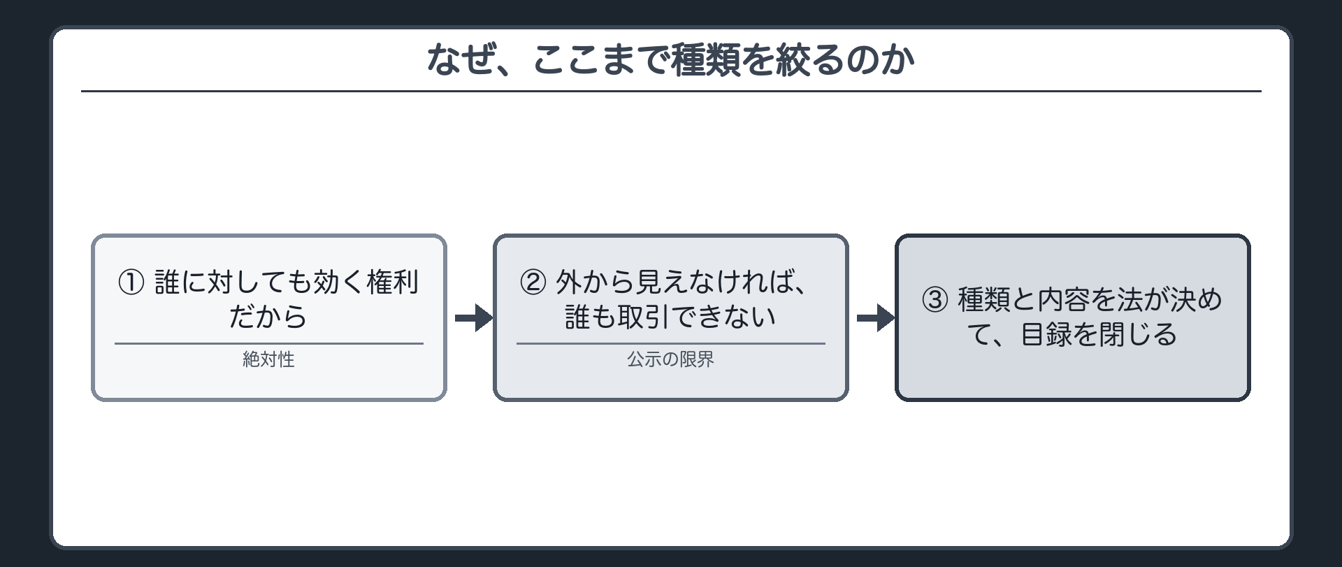 趣旨の3段フロー。①誰に対しても効く権利だから(絶対性)→②外から見えなければ誰も取引できない(公示の限界)→③種類と内容を法が決めて目録を閉じる。