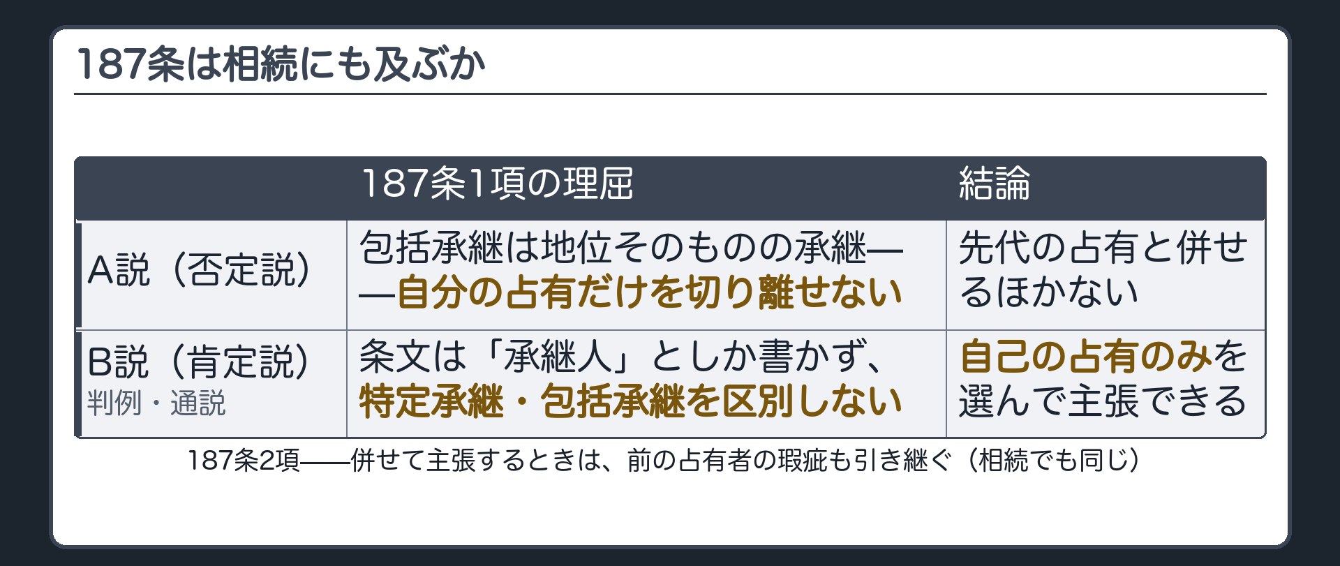 187条の再確認と、相続への適用の板。187条1項=承継人は自己の占有のみ、または前の占有者の占有を併せて主張できる。2項=併せる場合は瑕疵も承継。対立点=相続という包括承継でも1項の分離主張ができるか。A説は否定、B説は肯定で判例通説。