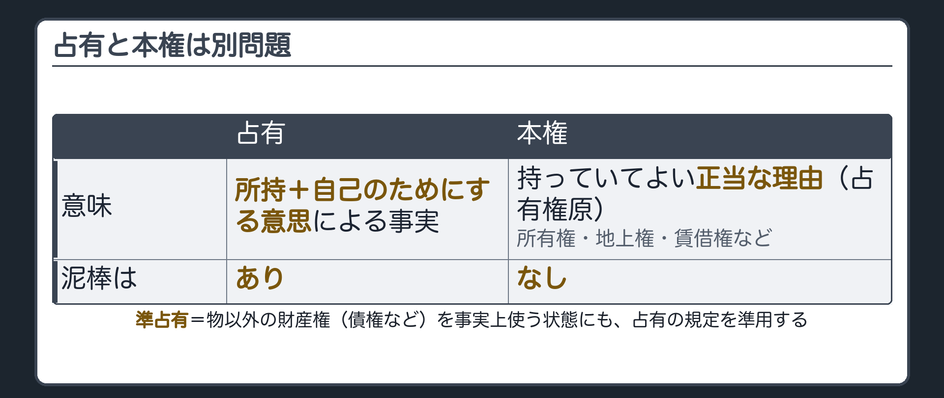 占有・本権の対比板。占有=所持＋自己のためにする意思により成立する事実。本権=占有を正当化する権利で、占有権原とも呼ぶ。所有権・地上権・賃借権など。泥棒は占有はあるが本権はない。準占有=物以外の財産権の事実上の支配。