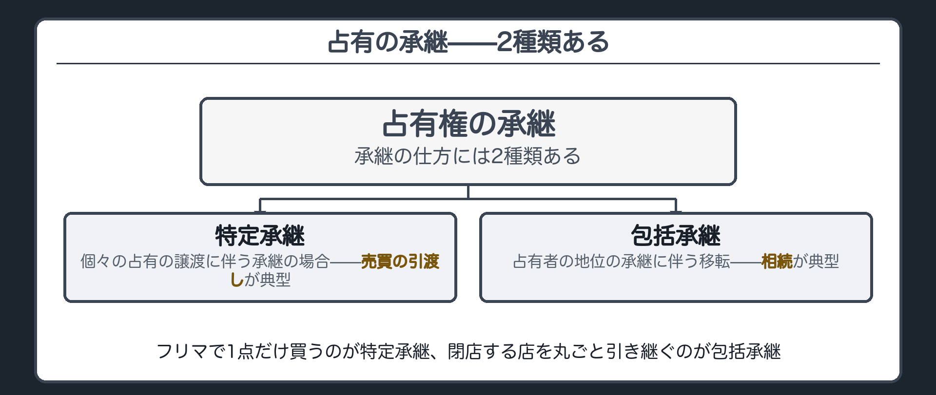 承継の分類一覧板。特定承継=個々の占有の譲渡に伴う承継で、売買の引渡しが典型。包括承継=占有者の地位の承継に伴う移転で、相続が典型。