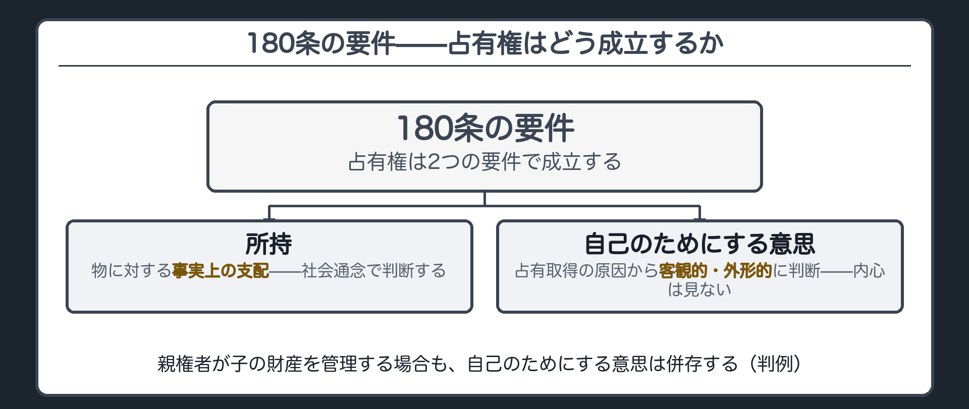 180条要件分解板。占有権は所持＋自己のためにする意思の2要件で成立する。所持=物に対する事実上の支配で、社会通念で判断する。自己のためにする意思=占有取得の原因から客観的・外形的に判断し、内心は見ない。
