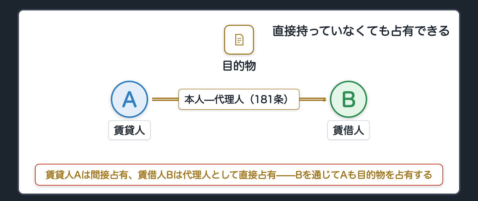 代理占有の関係図。賃貸人Aは間接占有、賃借人Bは代理人として直接占有、その間に目的物。Aは自分で物に触れていなくても、Bを通じて目的物を占有している。