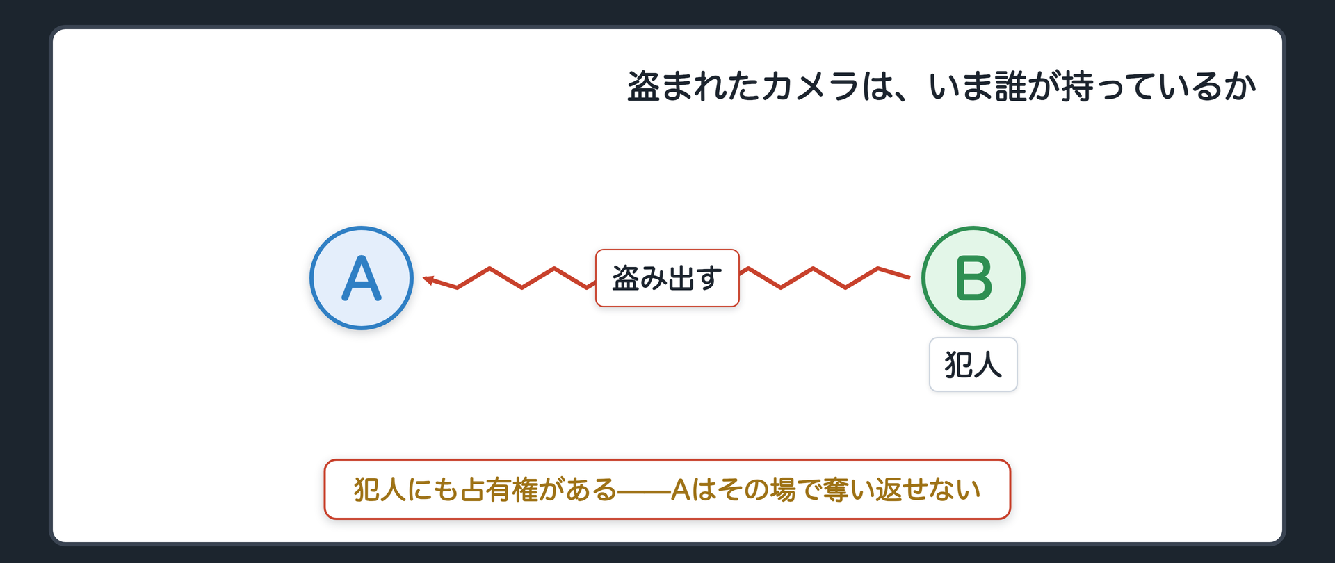 冒頭の場面。Aは自分のカメラを盗まれた。数日後、街の露店で、盗んだ犯人がそのカメラを売っているのを見つけた。Aはその場で犯人からカメラを奪い返してよいか。