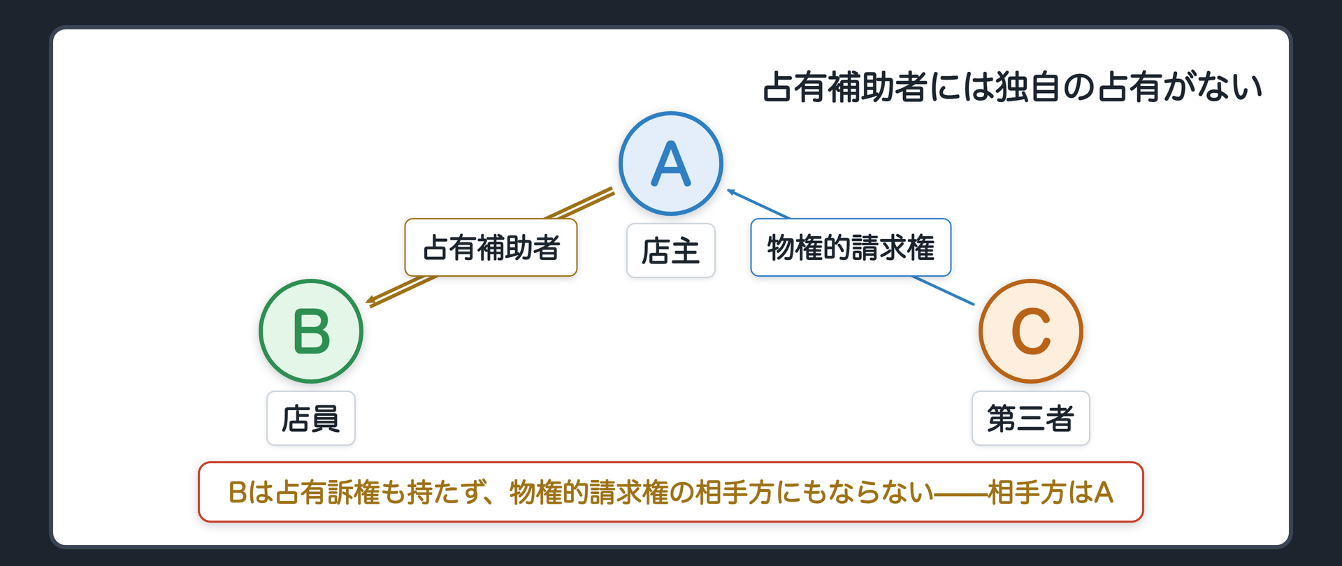 占有補助者の関係図。店主や会社がA、店員や代表者個人がBで占有補助者、第三者がC。物権的請求権の相手方はAであってBではない。占有補助者には独自の占有が認められず、占有訴権の主体にもなれない。