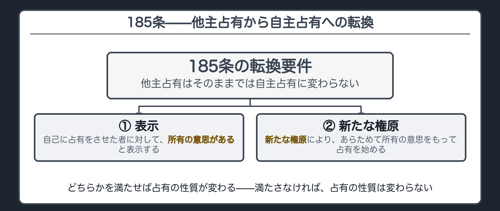 185条要件分解板。他主占有はそのままでは自主占有に変わらない。転換の要件は2つ、①所有の意思の表示、②新たな権原による占有開始。どちらかを満たせば占有の性質が変わる。