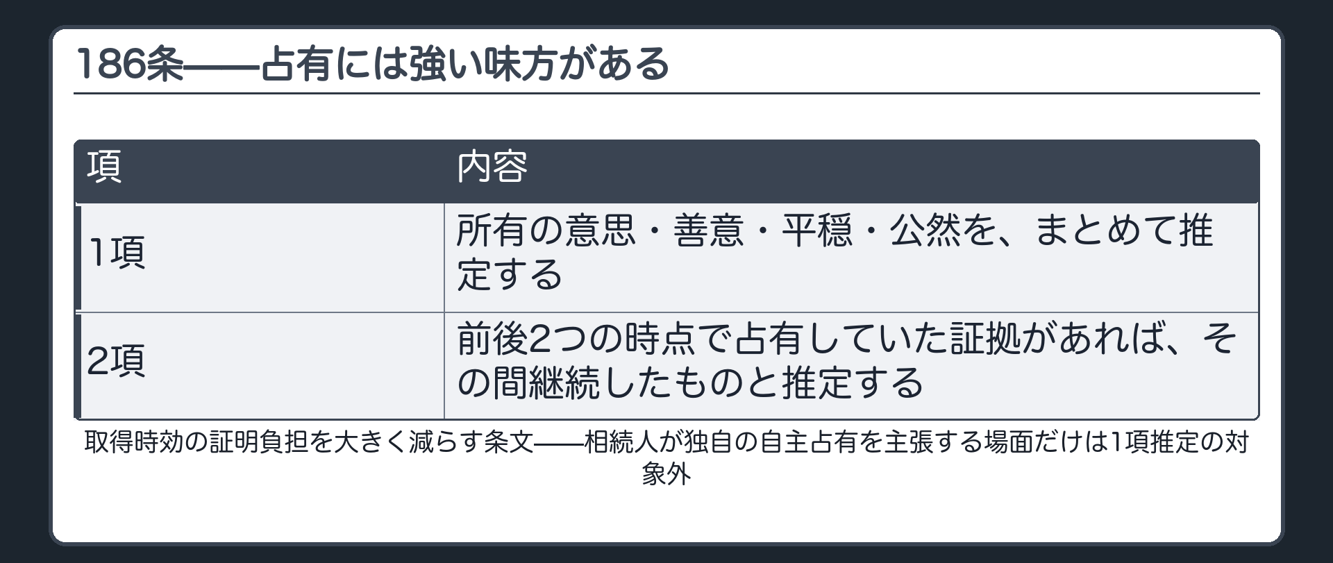 186条全体像の板。1項は所有の意思・善意・平穏・公然の推定。2項は前後2時点の占有の証拠があれば継続を推定。取得時効の証明負担を大きく減らす条文。