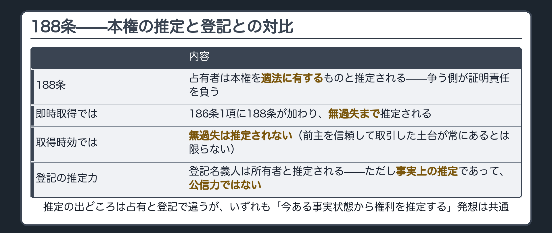 188条と登記の推定力の対比板。即時取得では186条1項に188条が加わり無過失まで推定される。取得時効では無過失は推定されない。登記名義人は所有者と推定される事実上の推定で、公信力ではない。