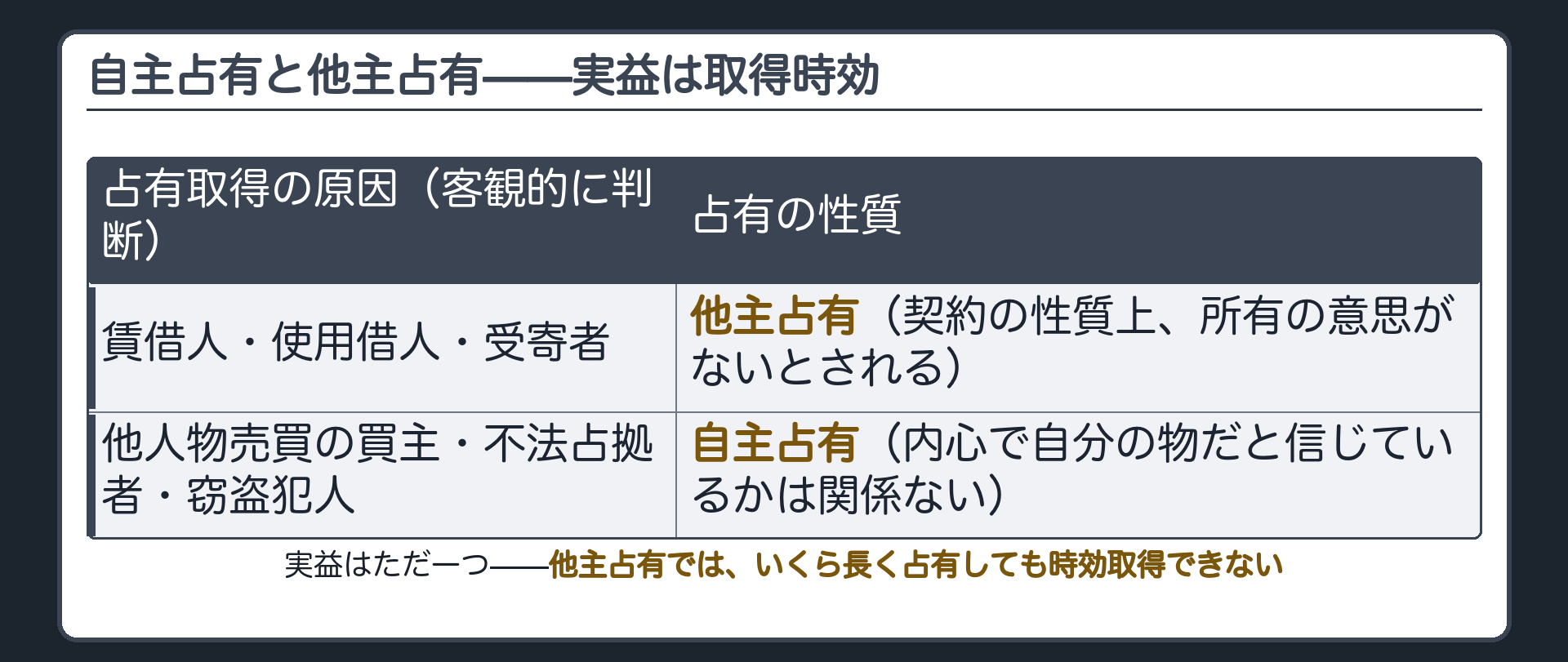 自主占有・他主占有の実益の板。所有の意思の有無は占有取得原因から客観的に判断。賃借人・使用借人・受寄者は他主占有。他人物売買の買主・不法占拠者・窃盗犯人は所有の意思のある自主占有。実益は取得時効。