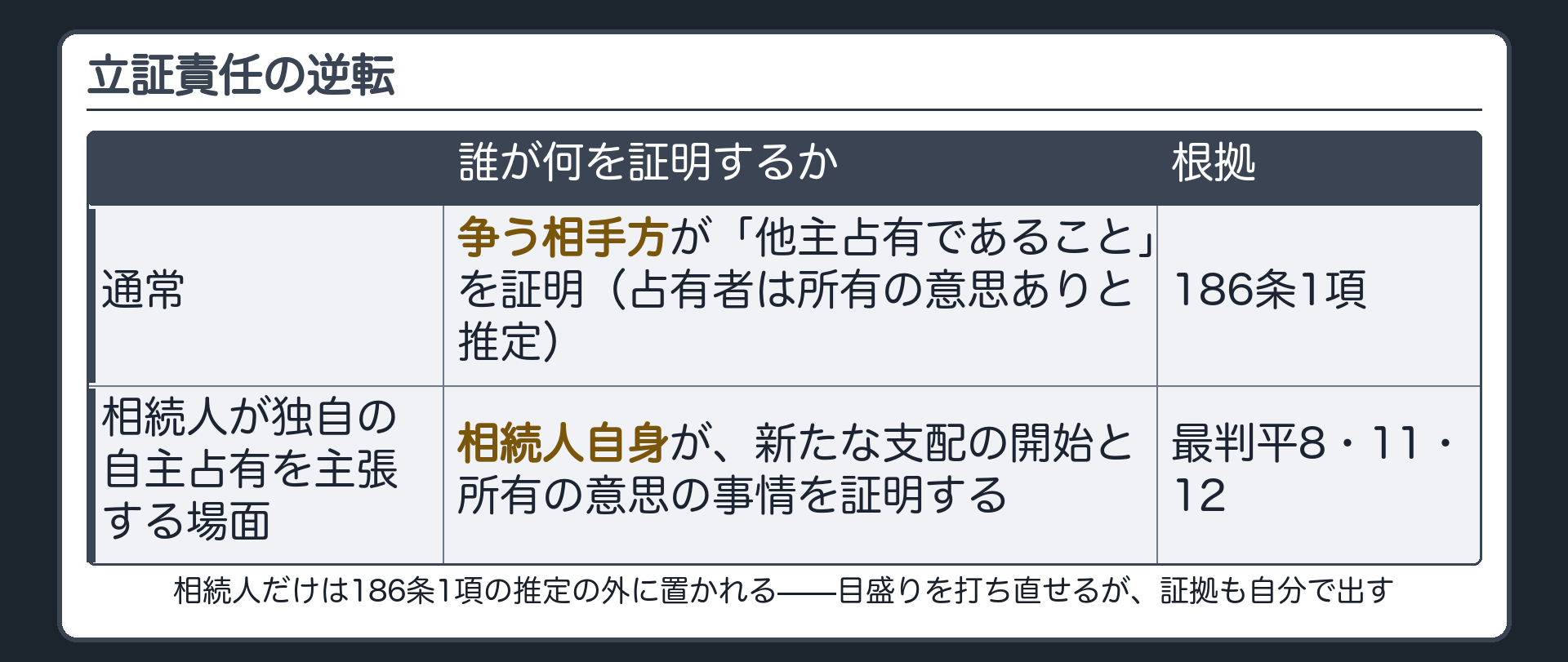 立証責任逆転の板。通常は186条1項により占有者は所有の意思ありと推定され、争う相手が他主占有であることの立証責任を負う。相続人が独自の自主占有を主張する場面だけは逆転し、相続人自身が新たな支配の開始と所有の意思の事情を証明する。最判平8・11・12。