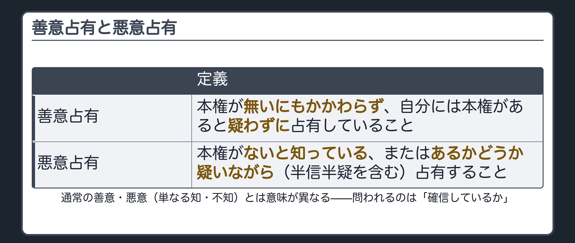 善意占有・悪意占有の定義板。善意占有=本権がないのに本権があると確信して占有すること。悪意占有=本権がないと知り、または疑いながら（半信半疑を含む）占有すること。通常の善意・悪意（単なる知・不知）とは意味が異なる。