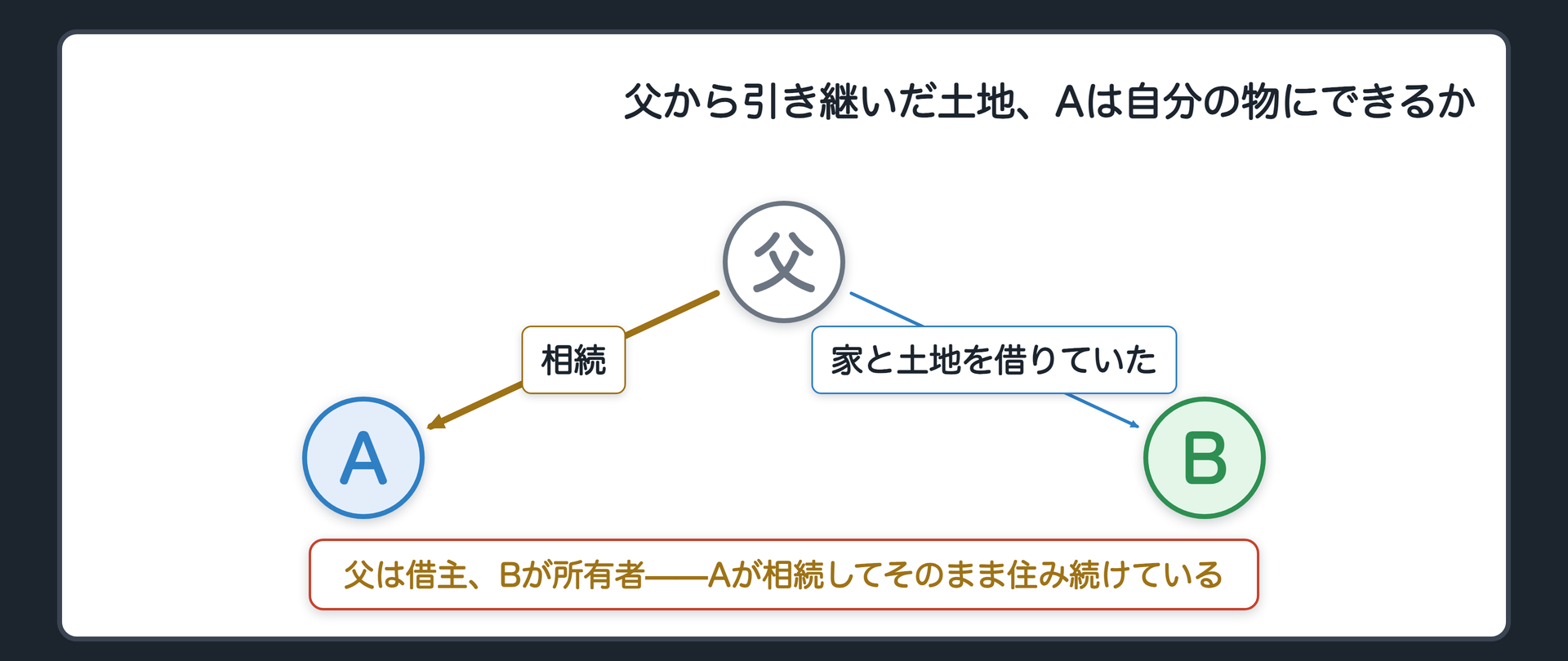冒頭の場面。Aは、亡くなった父からずっと住んできた家と土地を引き継いだ。実は父はその土地をBから借りていただけで、所有者ではなかった。Aはこのまま住み続ければ、いつか自分の物にできるか。