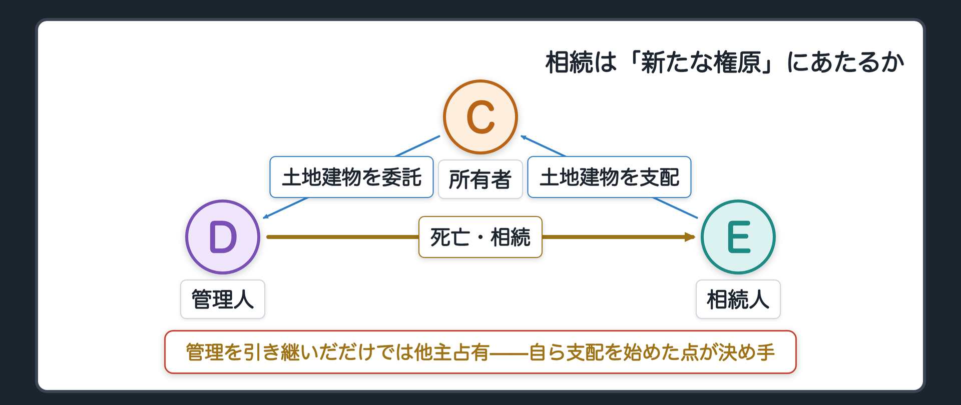 相続と新権原の事案図。所有者は他人に土地建物の管理を任せていた。管理していた人が死亡し、相続人が管理を引き継ぐと同時に、新たに自分の力で土地建物を支配し始めた場面。