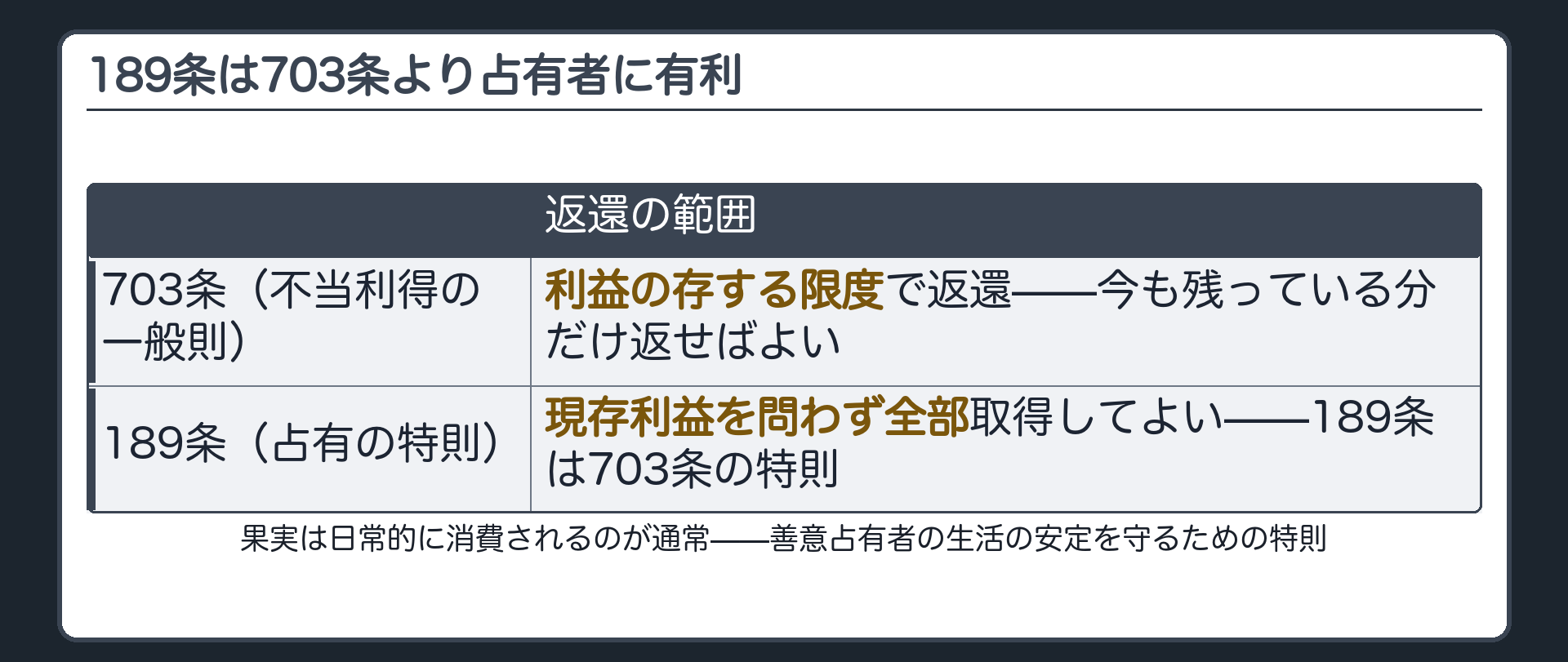189条と703条の対比板。703条は法律上の原因なく利益を受けた者は利益の存する限度で返還。189条の善意占有者は現存利益を問わず果実を全部取得できる。189条は703条の特則。