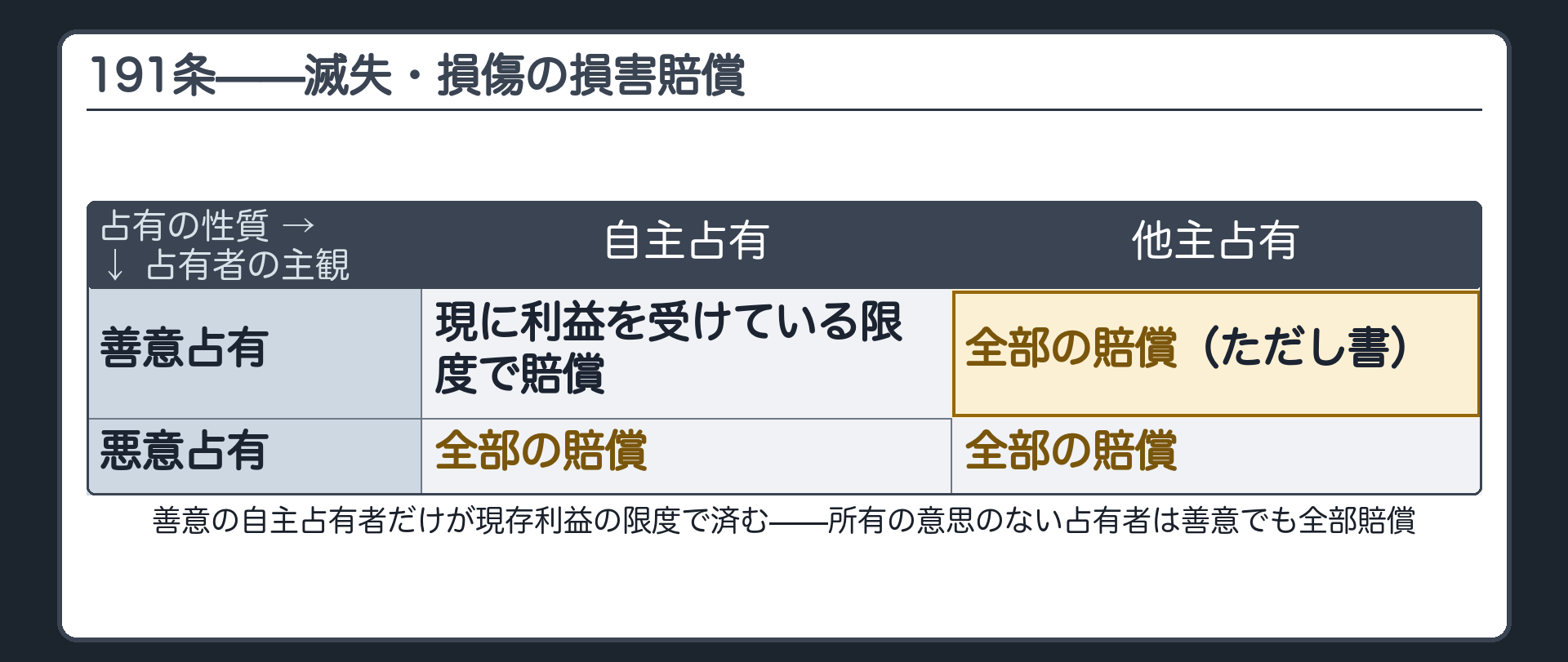 191条全文カードの背景。占有物が占有者の責めに帰すべき事由で滅失・損傷したとき、悪意の占有者は全部賠償、善意の占有者は現に利益を受けている限度で賠償。ただし所有の意思のない占有者は善意でも全部賠償。