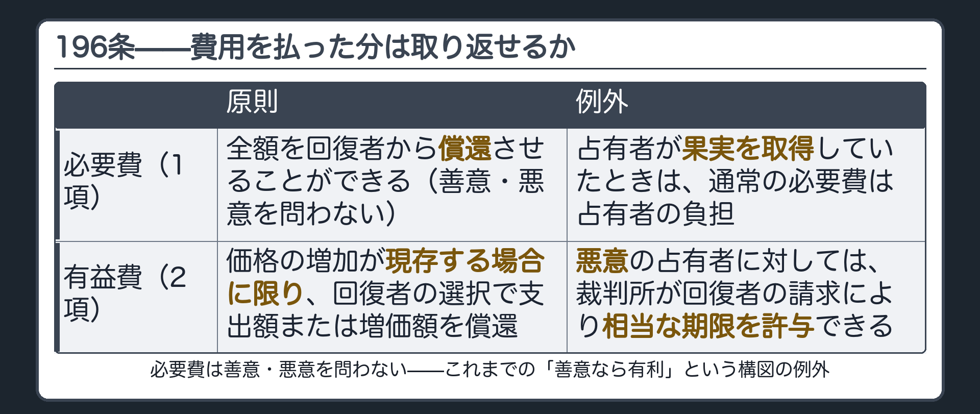 196条全文カードの背景。1項は必要費を回復者から償還させることができる。ただし果実を取得したときは通常の必要費は占有者の負担。2項は有益費、値上がり分が今も残っていれば、Bが選んだ額を償還。悪意の占有者には裁判所が期限を許与できる。