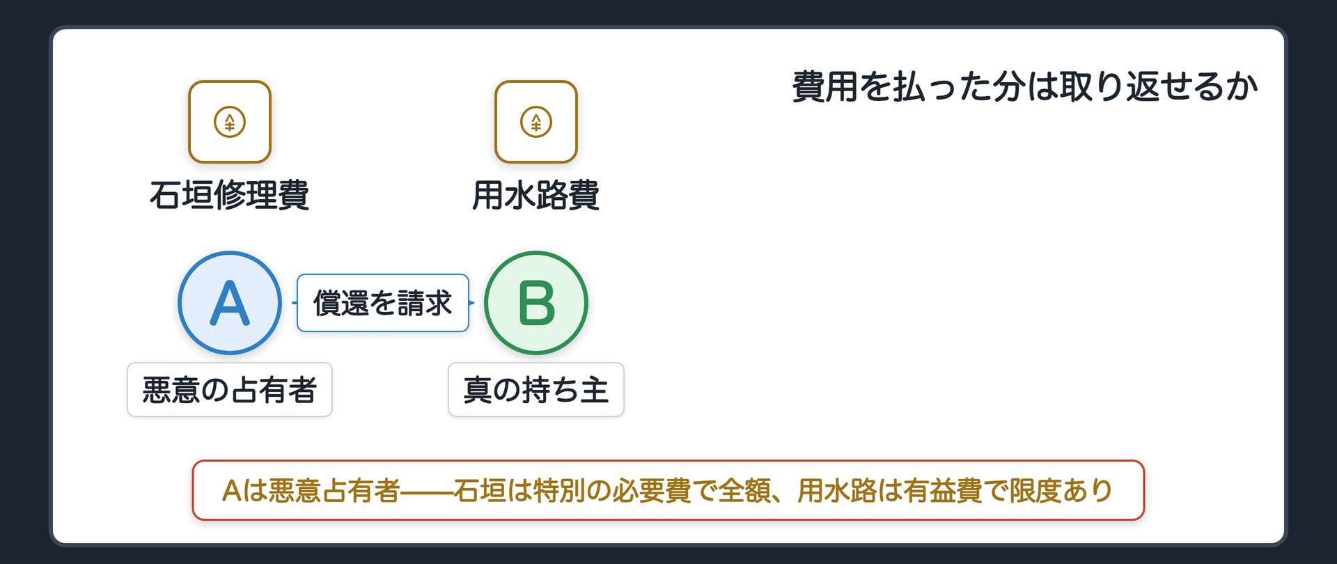 具体例。薄々気づいていたAは、台風で崩れた畑の石垣を積み直し、さらに畑に水を引く用水路を新しく作った。石垣の修理は必要費、用水路は有益費。