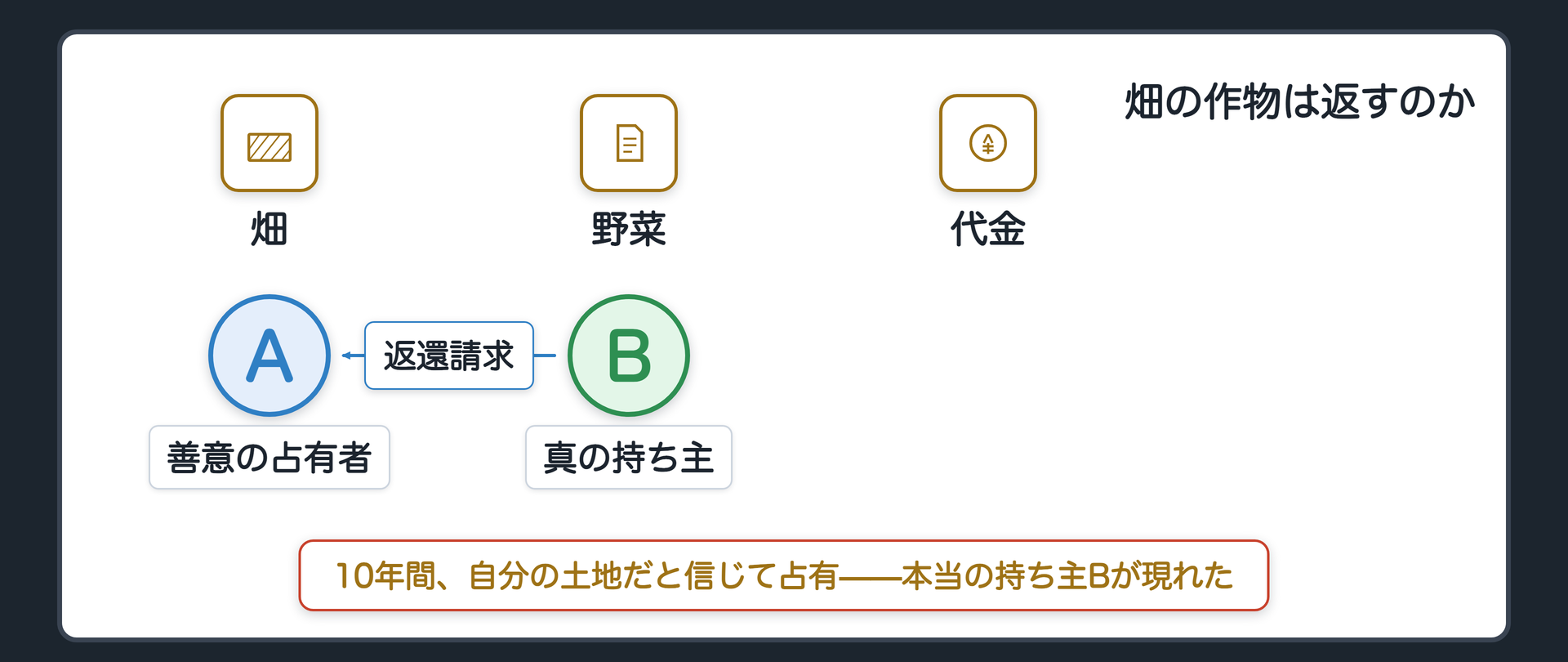 冒頭の場面。Aは、ずっと放置されていた隣の畑を自分の土地だと思い込み、10年間、そこで採れた野菜を売って生活していた。ある日、本当の持ち主Bが現れる。