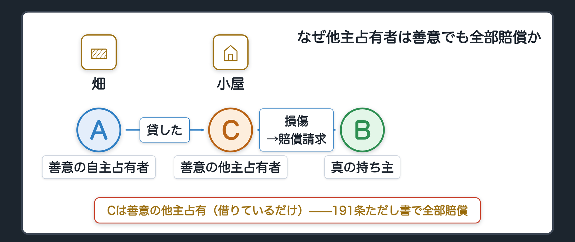 事案図。Aは、自分の畑だと信じて、畑の隅の小屋をCに貸していた。Cは、Aが持ち主だと信じて借りていた（善意の他主占有）。Cは不注意で小屋を壊した。本当の持ち主はB。