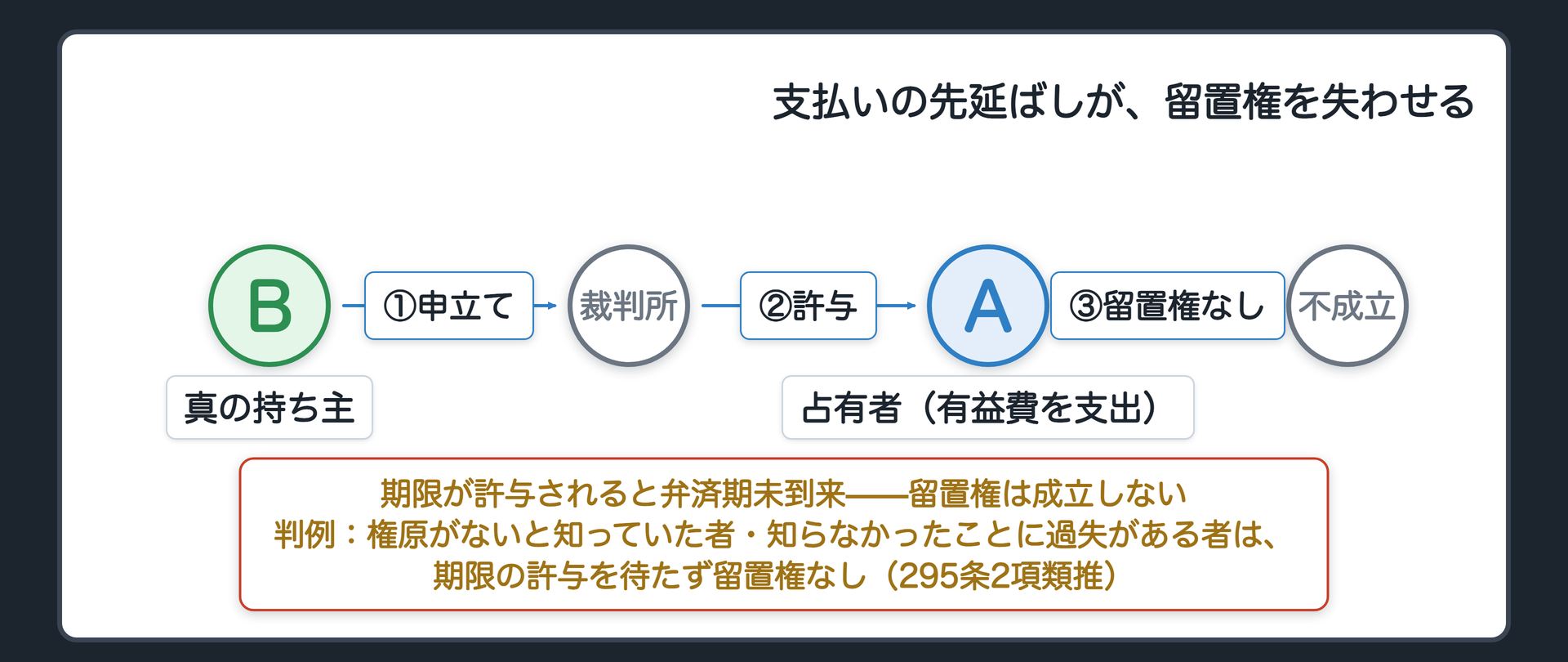 留置権とのつながりのフロー板。Aが有益費を支出し、Bが期限の許与を裁判所に申し立てる。期限が許与されると弁済期が来ていない状態になり、Aは留置権を主張できなくなる。占有する権原がないと知っていた者や、知らなかったことに過失がある者が費用を支出した場合は、295条2項の類推適用により、期限の許与を待たずに留置権は認められない。