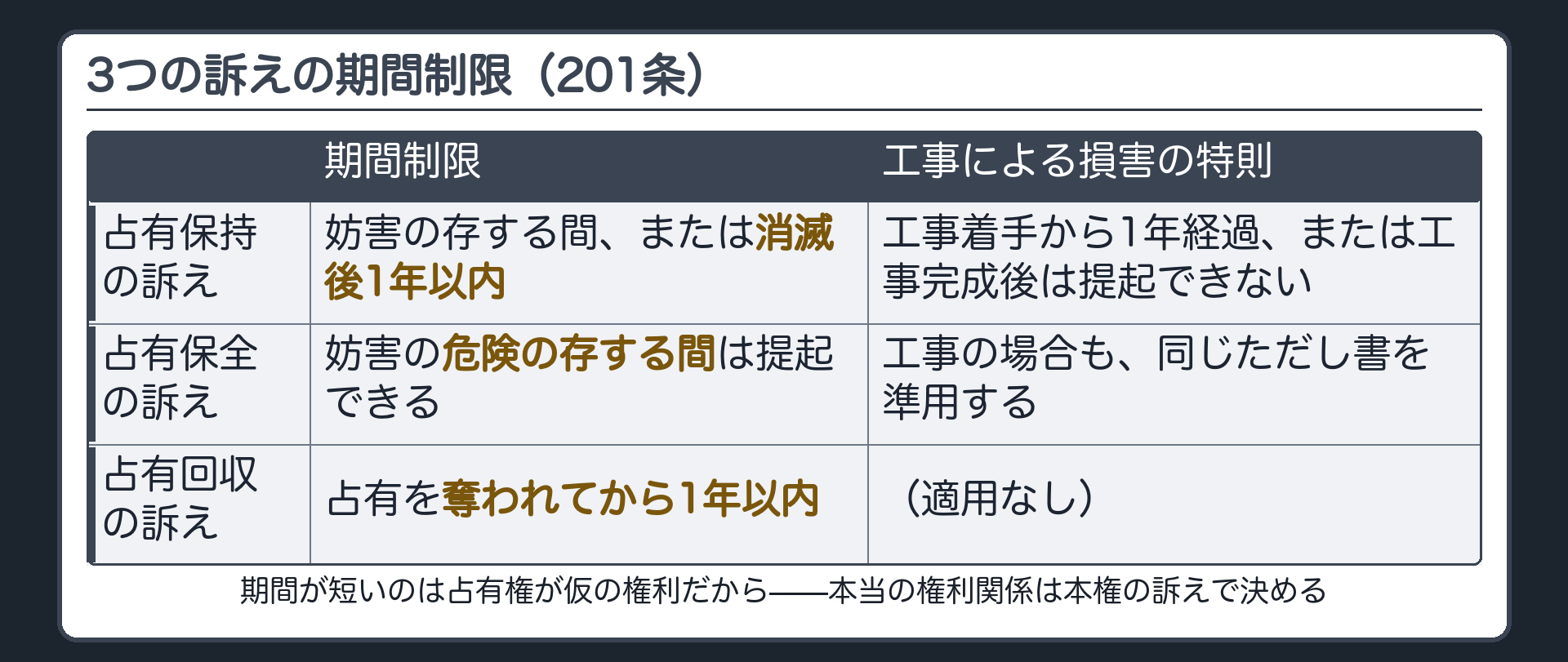 201条全文カードの背景。占有保持の訴えは妨害の存する間または消滅後1年以内、工事による損害は着手から1年経過または完成後は提起できない。占有保全の訴えは妨害の危険の存する間、工事の場合は前項ただし書を準用。占有回収の訴えは奪われた時から1年以内。