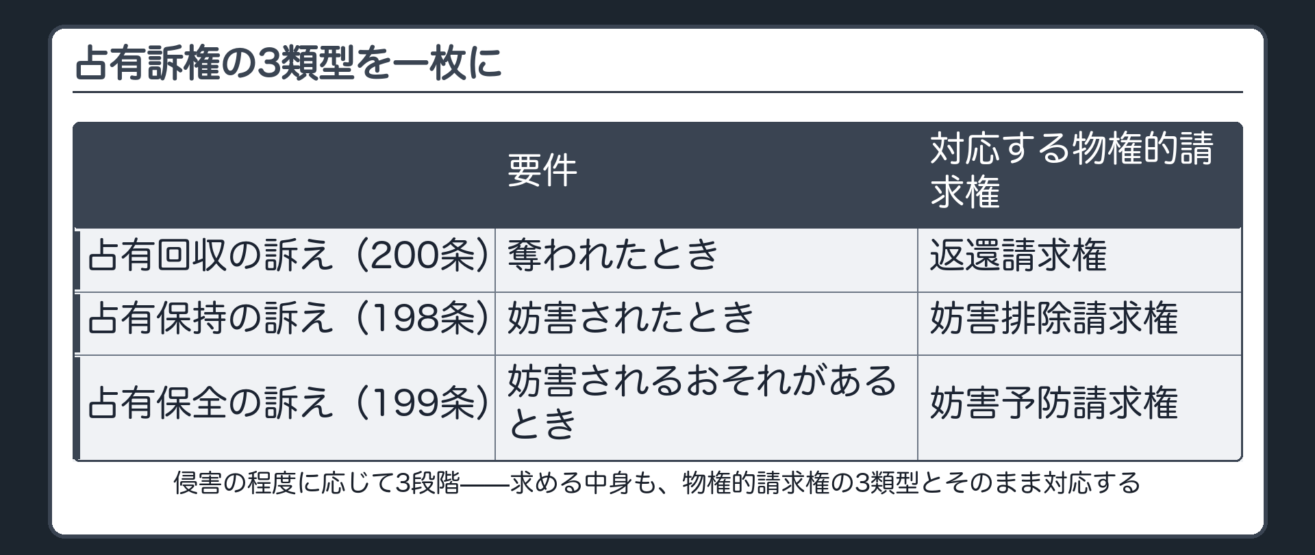 占有訴権の3類型と物権的請求権3類型の対比板。占有回収の訴え(200条)＝奪われたとき⇔返還請求権、占有保持の訴え(198条)＝妨害されたとき⇔妨害排除請求権、占有保全の訴え(199条)＝妨害されるおそれがあるとき⇔妨害予防請求権として、両者の対応を対比で示す。