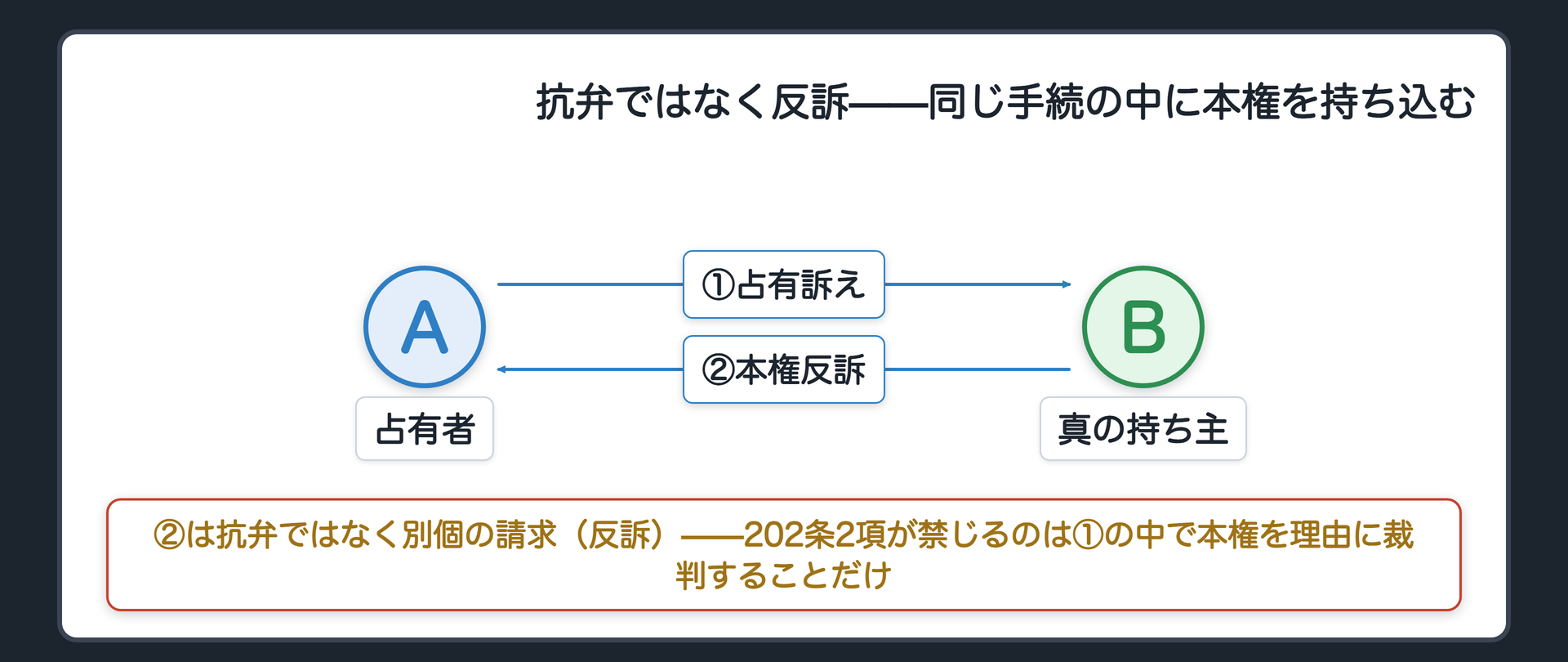 反訴の位置づけ図。占有回収の訴え(A→B)に対し、Bが本権に基づく反訴(B→A・所有権に基づく返還請求)を同一手続内で提起する。根拠は、202条2項が禁じるのは本権を理由に占有の訴えを裁判することだけで、反訴までは禁じていないこと。